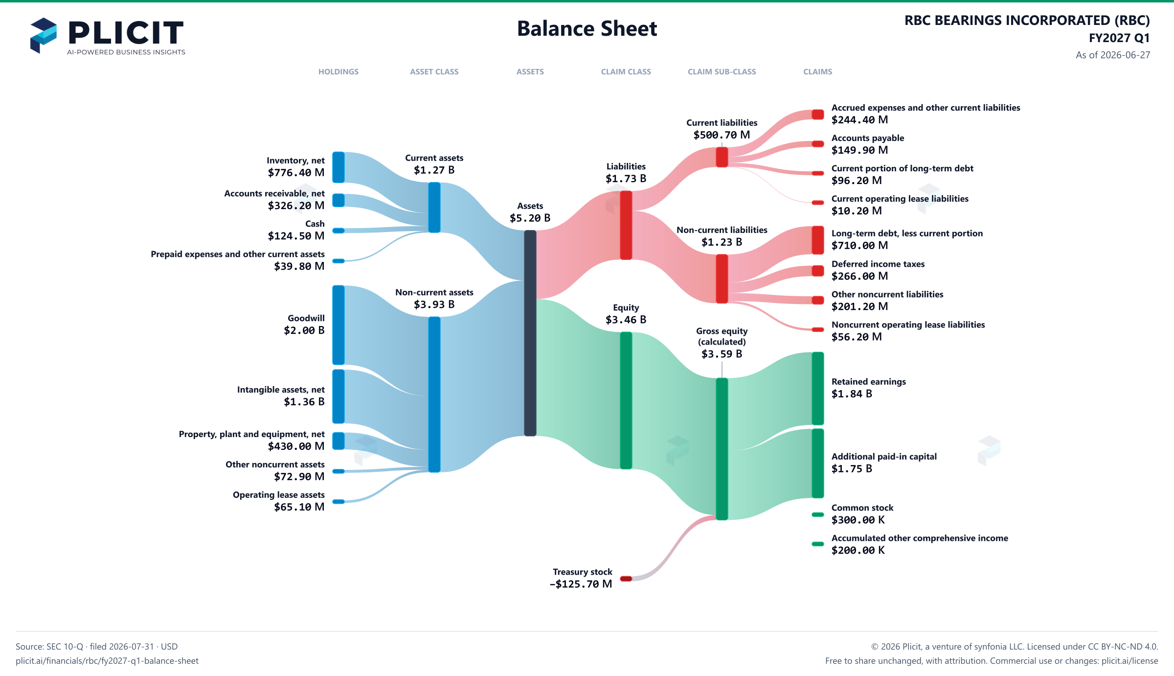 RBC BEARINGS INCORPORATED (RBC) FY2027 Q1 Balance Sheet Sankey chart