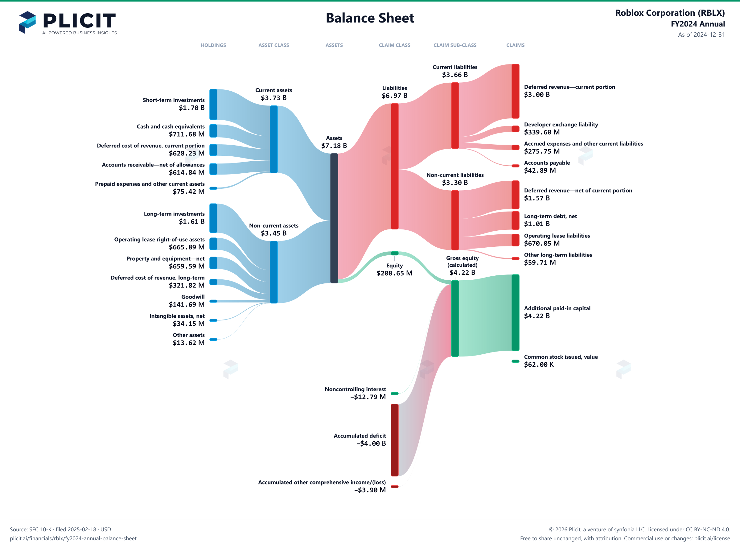 Roblox Corporation (RBLX) FY2024 Annual Balance Sheet Sankey chart