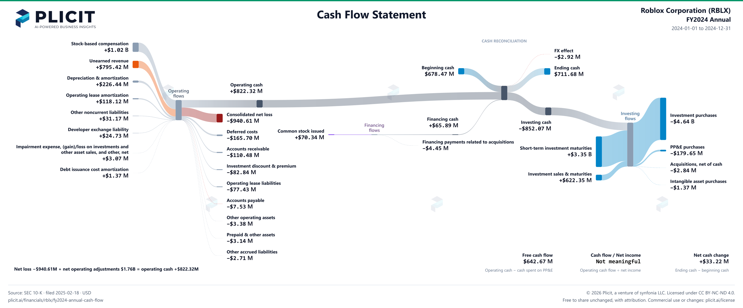 Roblox Corporation (RBLX) FY2024 Annual Statement of Cash Flows Sankey chart