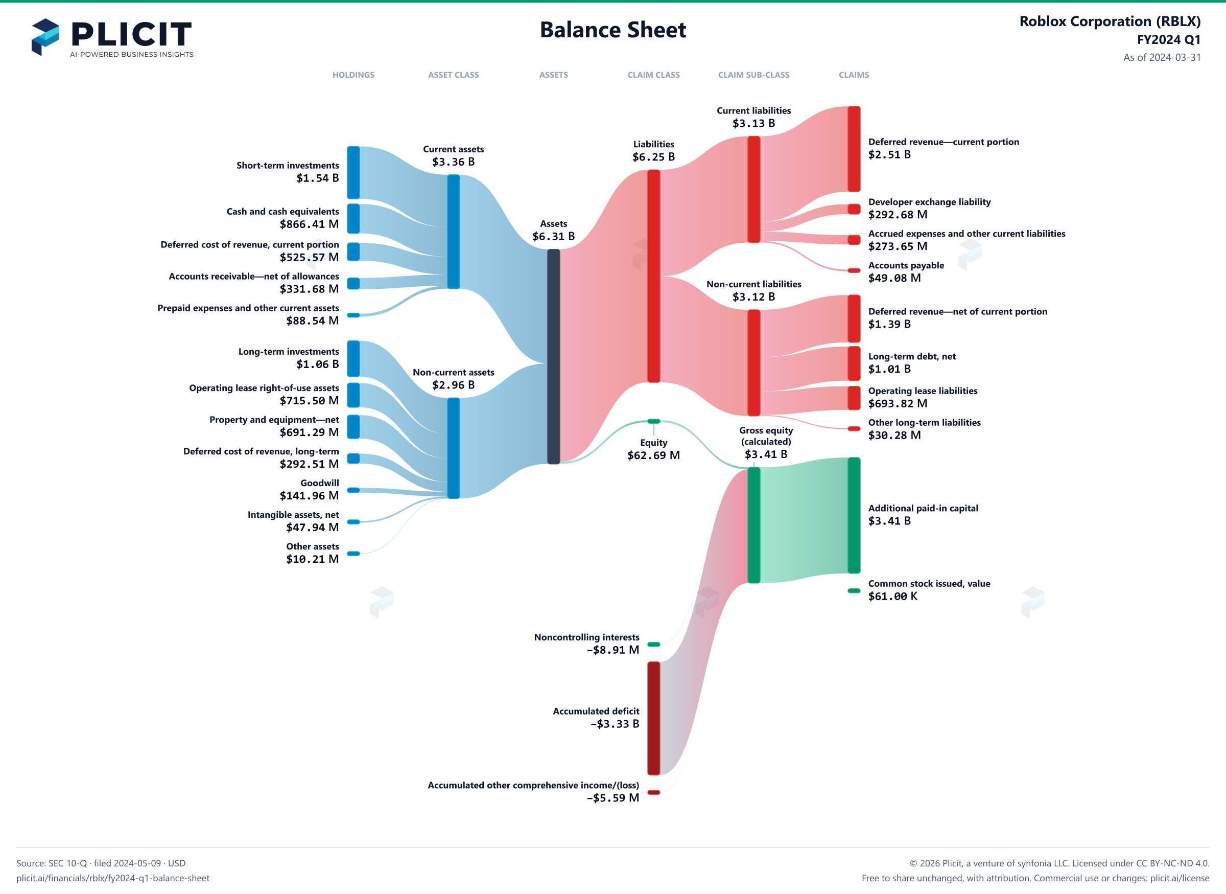 Roblox Corporation (RBLX) FY2024 Q1 Balance Sheet Sankey chart