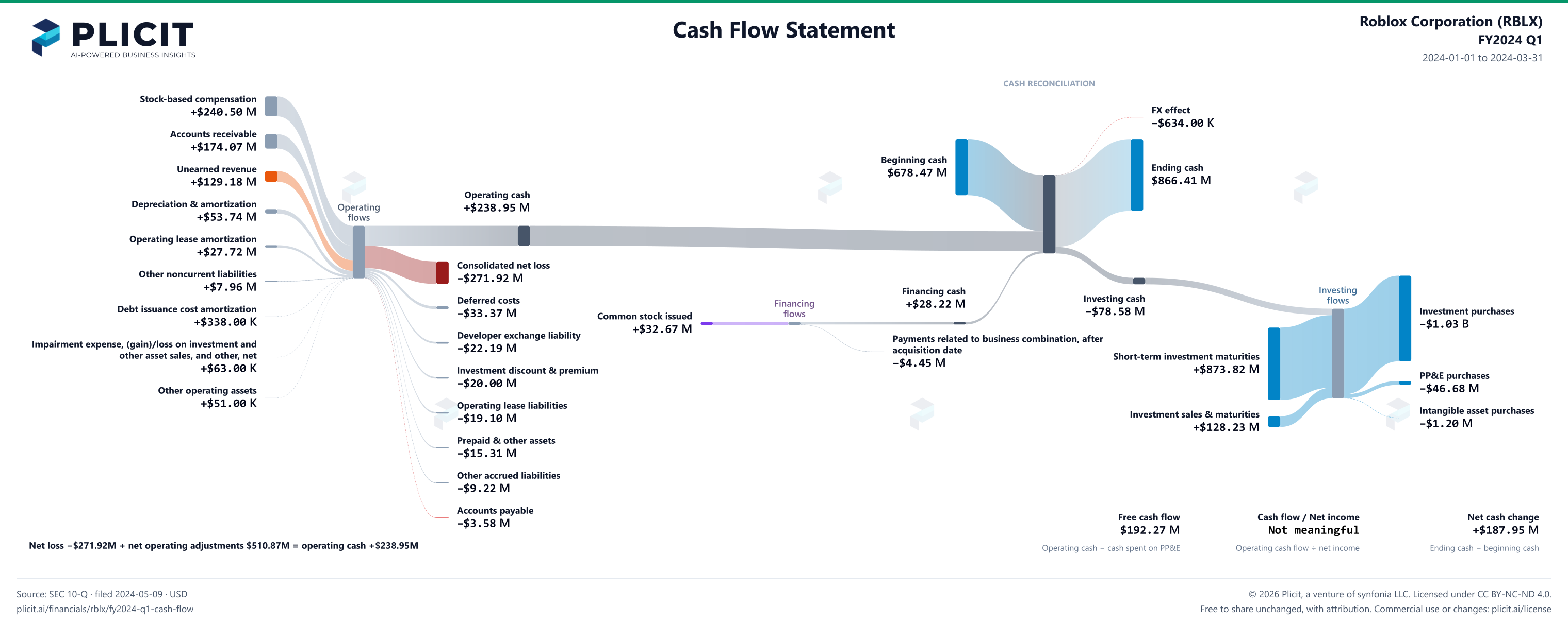 Roblox Corporation (RBLX) FY2024 Q1 Statement of Cash Flows Sankey chart
