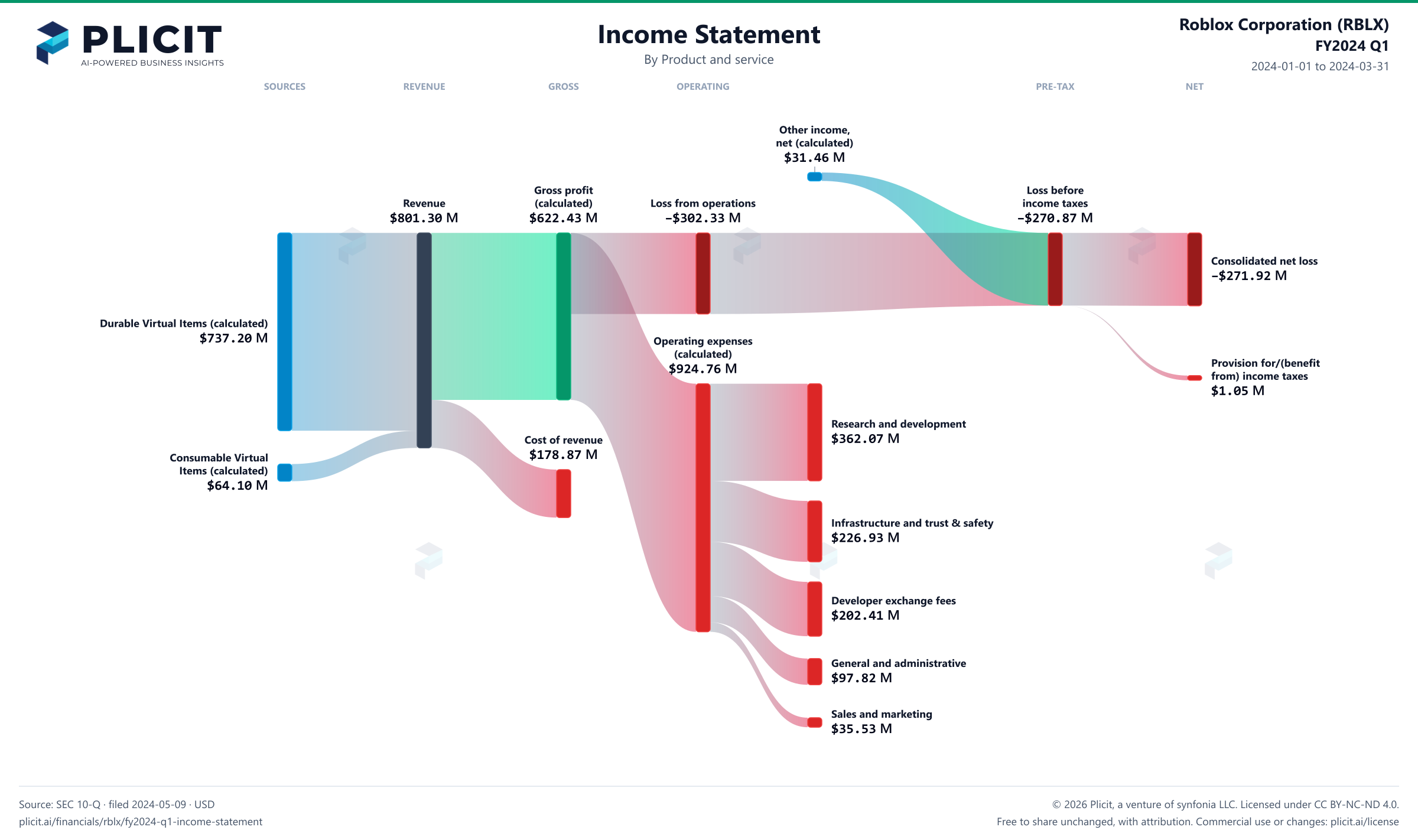 Roblox Corporation (RBLX) FY2024 Q1 Revenue by Product and Service Sankey chart