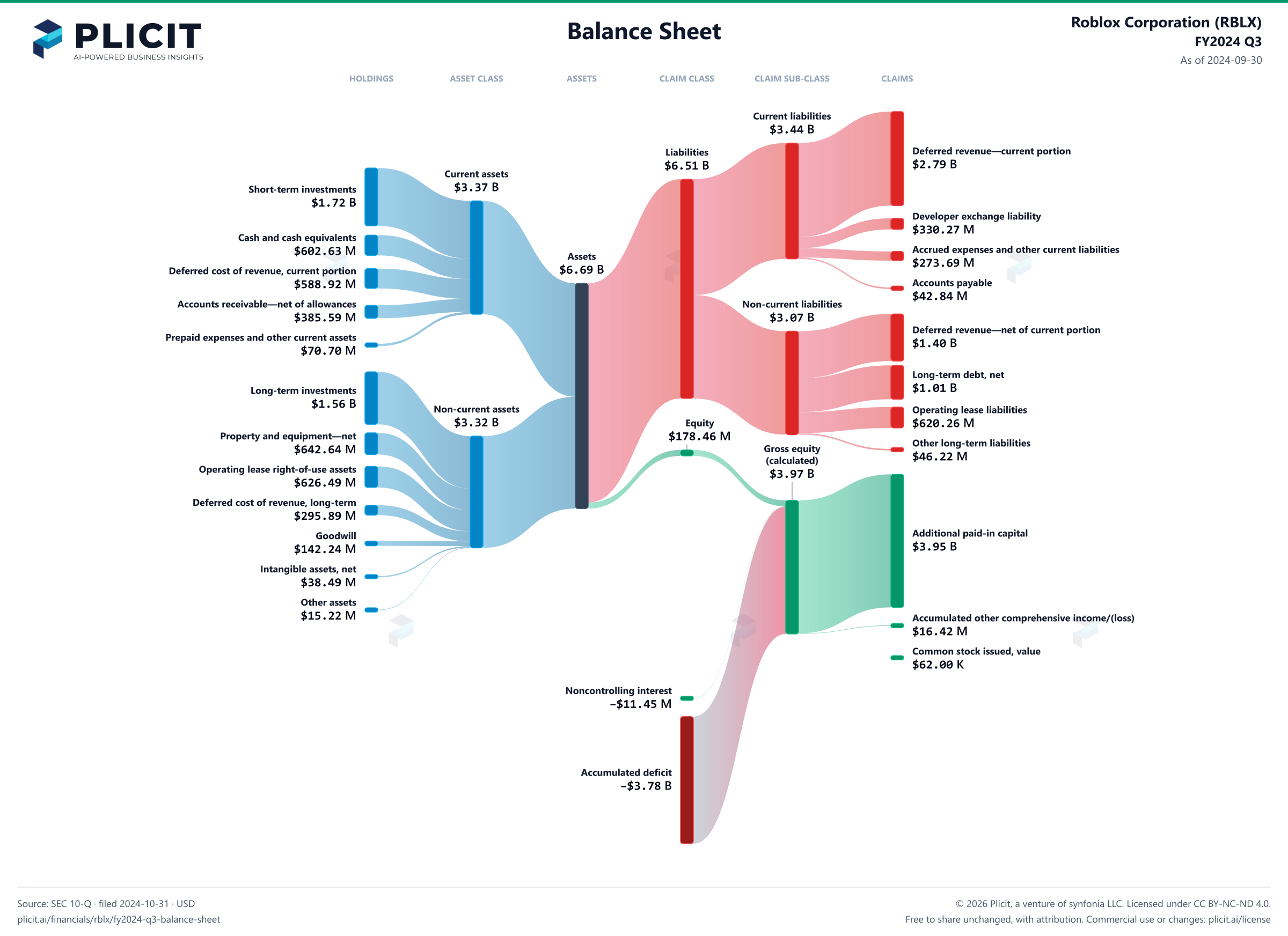 Roblox Corporation (RBLX) FY2024 Q3 Balance Sheet Sankey chart