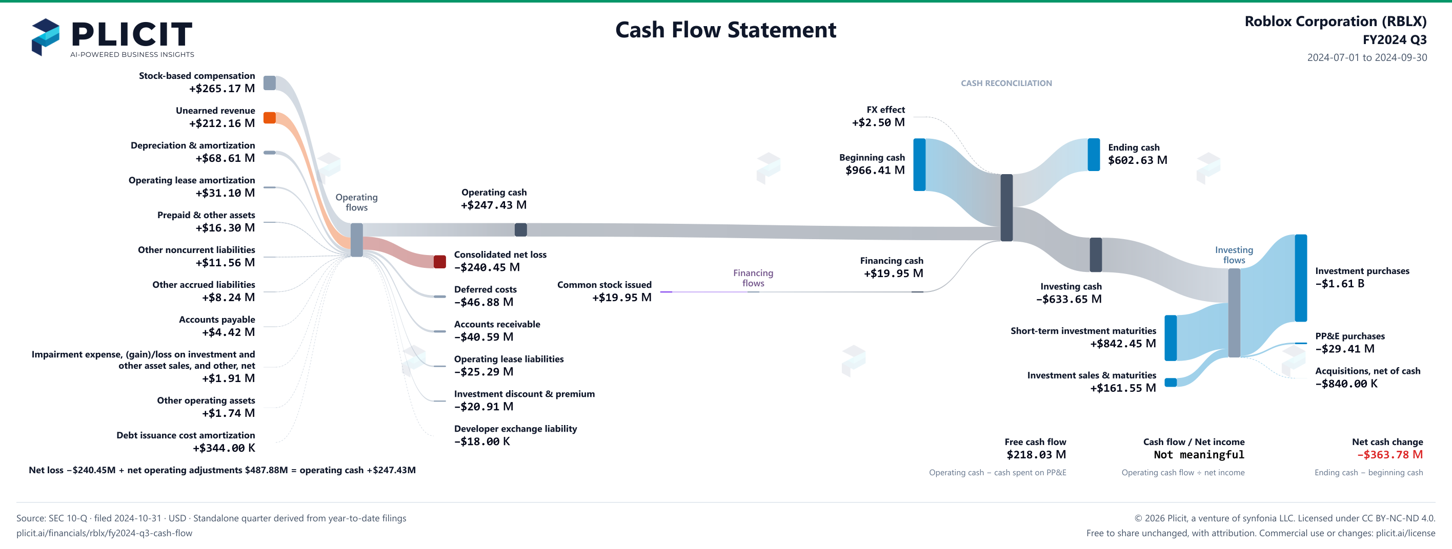 Roblox Corporation (RBLX) FY2024 Q3 Statement of Cash Flows Sankey chart
