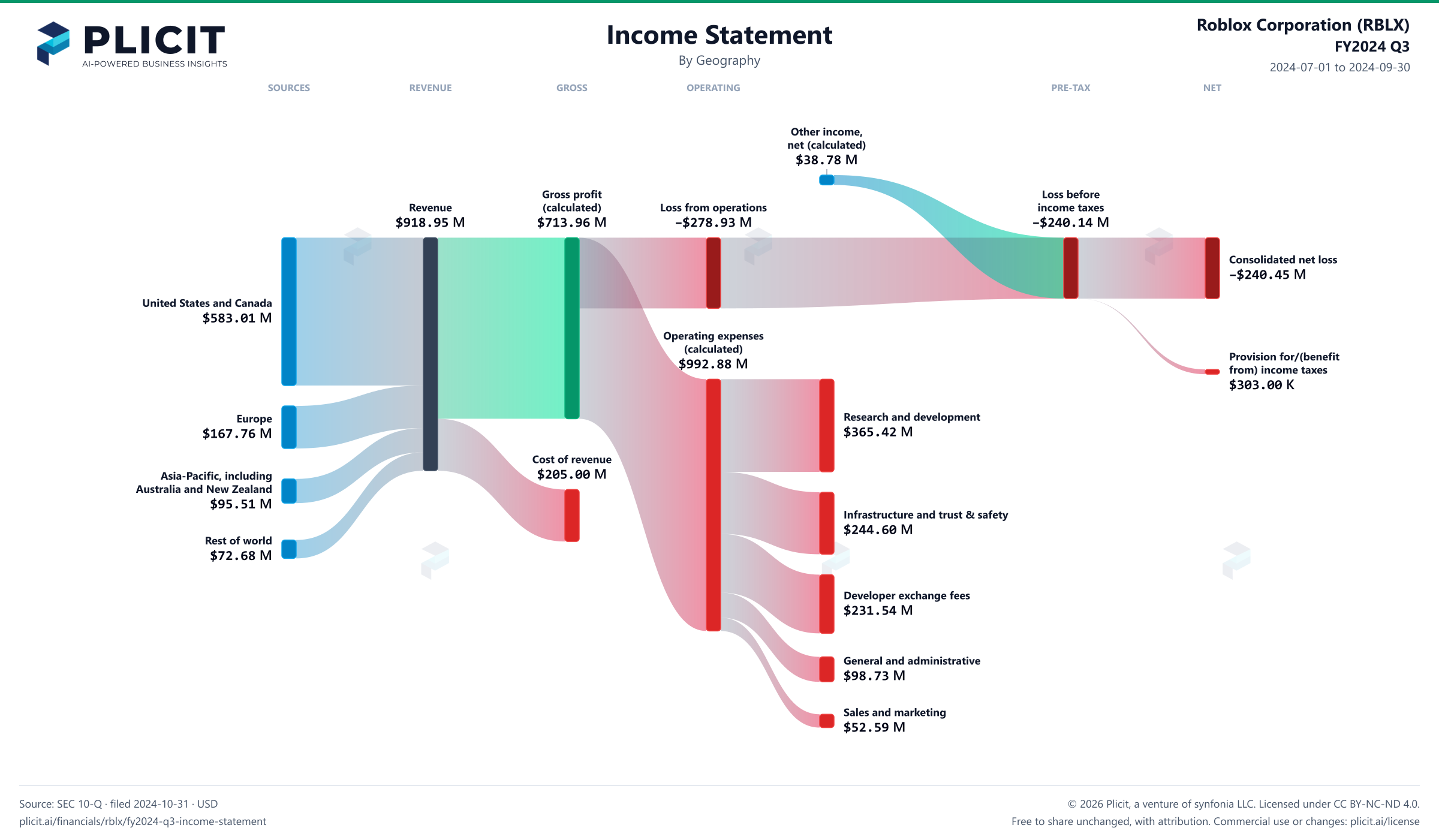 Roblox Corporation (RBLX) FY2024 Q3 P&L / Income Statement Sankey chart, Geography view