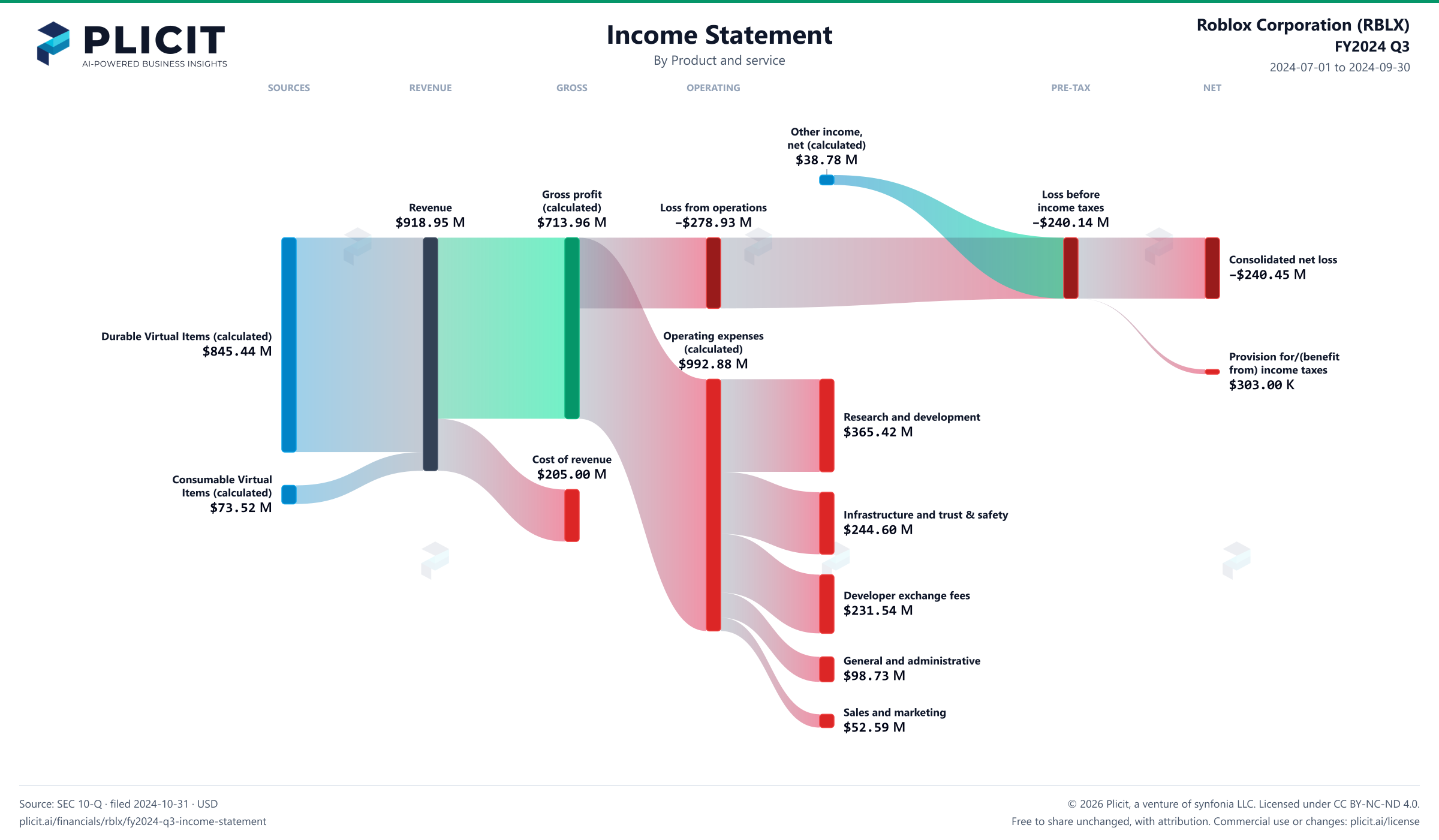 Roblox Corporation (RBLX) FY2024 Q3 Revenue by Product and Service Sankey chart