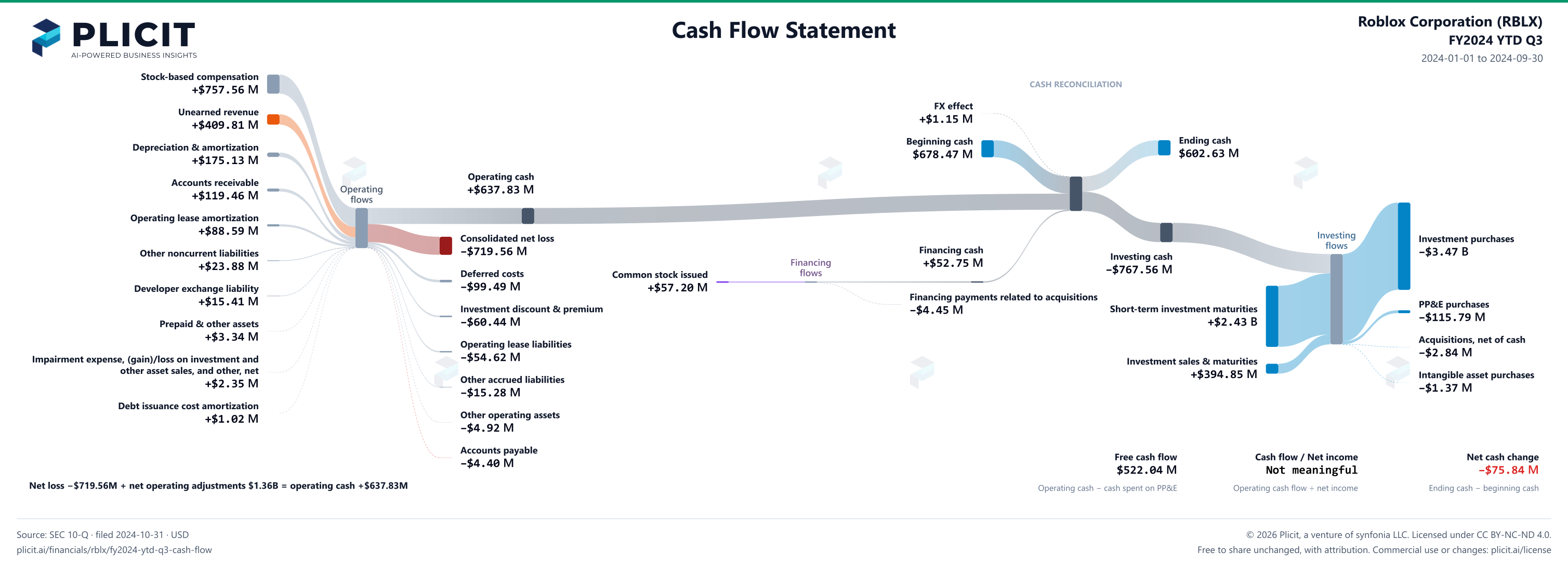 Roblox Corporation (RBLX) FY2024 YTD Q3 Statement of Cash Flows Sankey chart