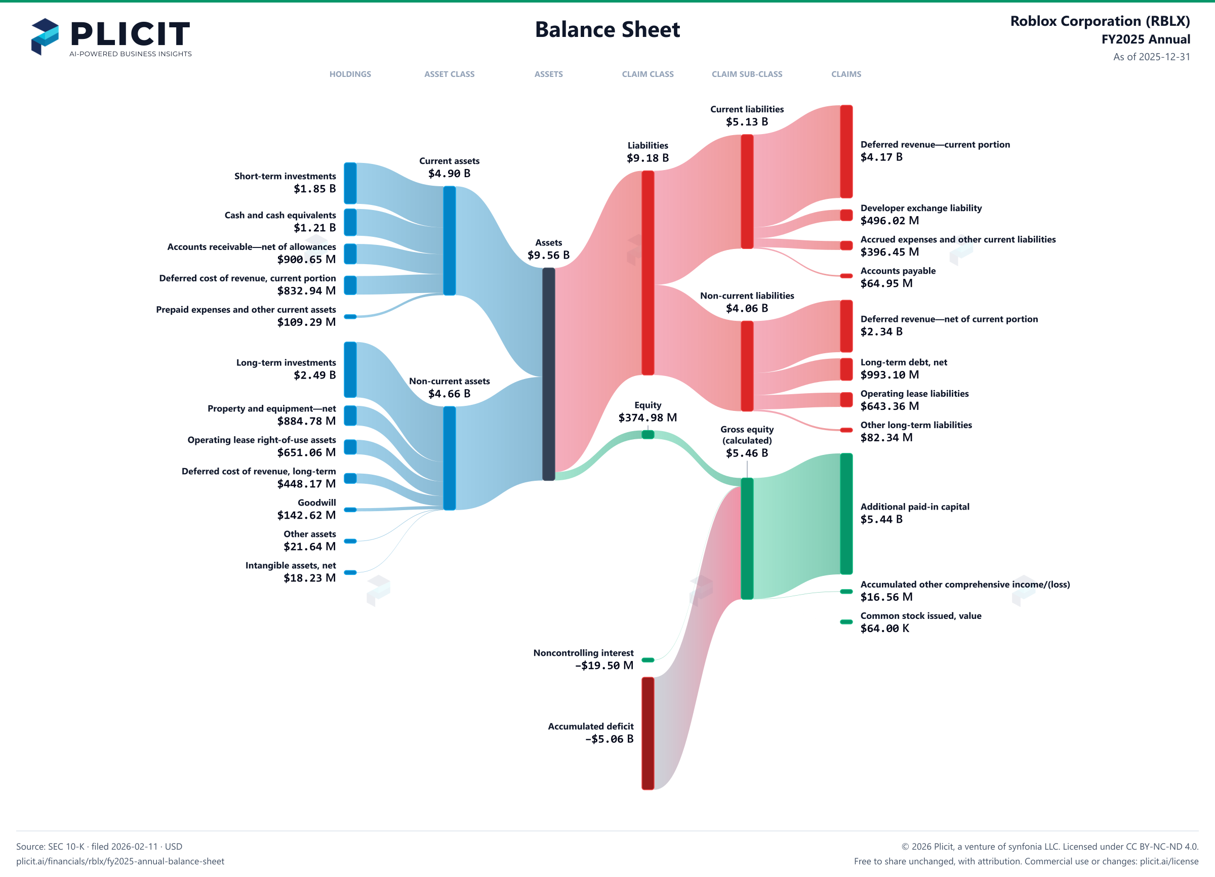Roblox Corporation (RBLX) FY2025 Annual Balance Sheet Sankey chart
