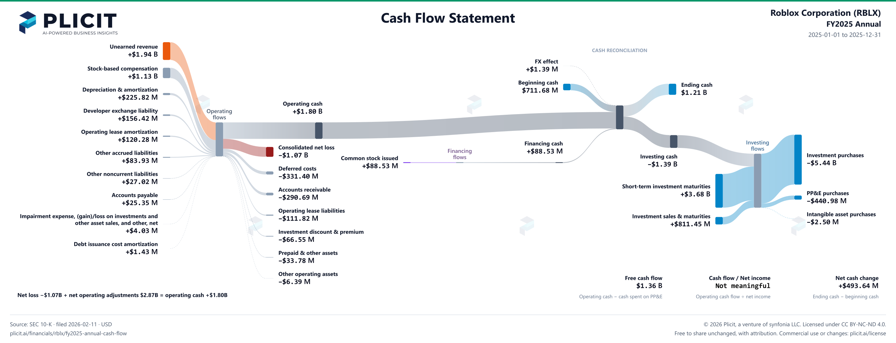 Roblox Corporation (RBLX) FY2025 Annual Statement of Cash Flows Sankey chart