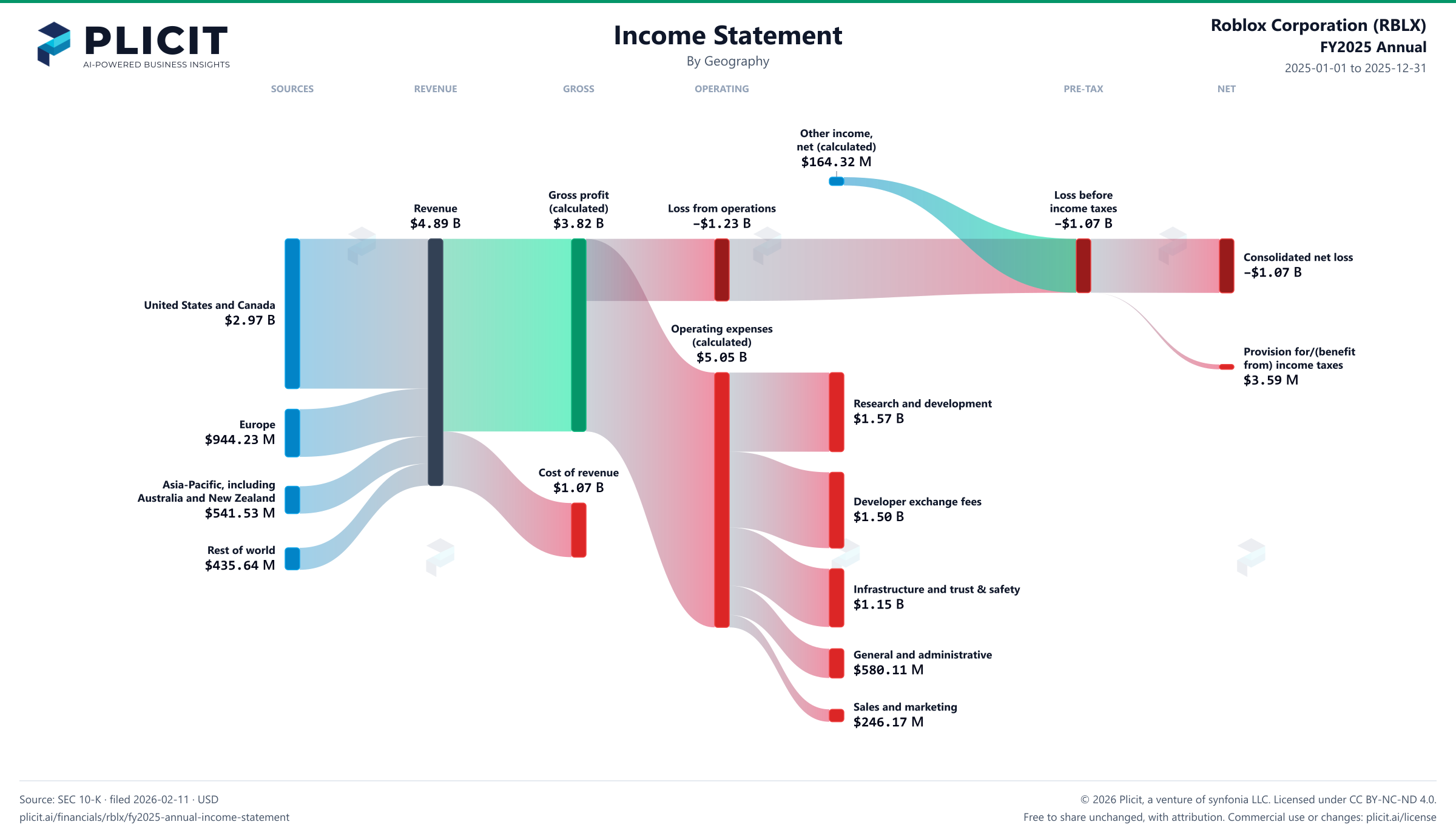 Roblox Corporation (RBLX) FY2025 Annual P&L / Income Statement Sankey chart, Geography view