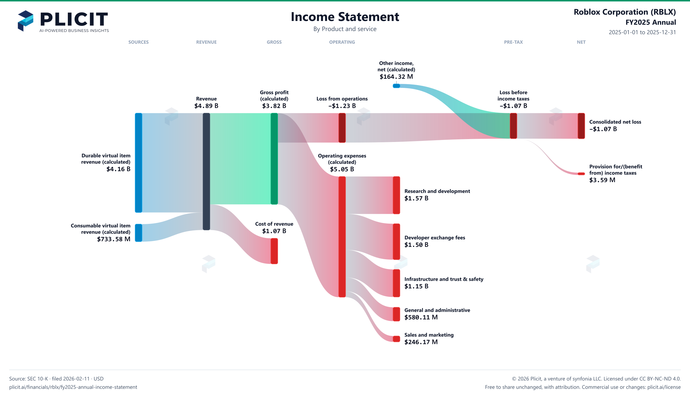 Roblox Corporation (RBLX) FY2025 Annual Revenue by Product and Service Sankey chart