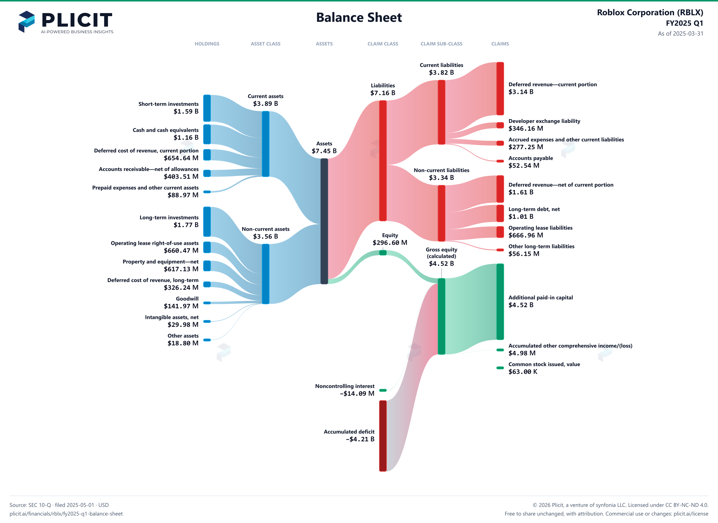 Roblox Corporation (RBLX) FY2025 Q1 Balance Sheet Sankey chart