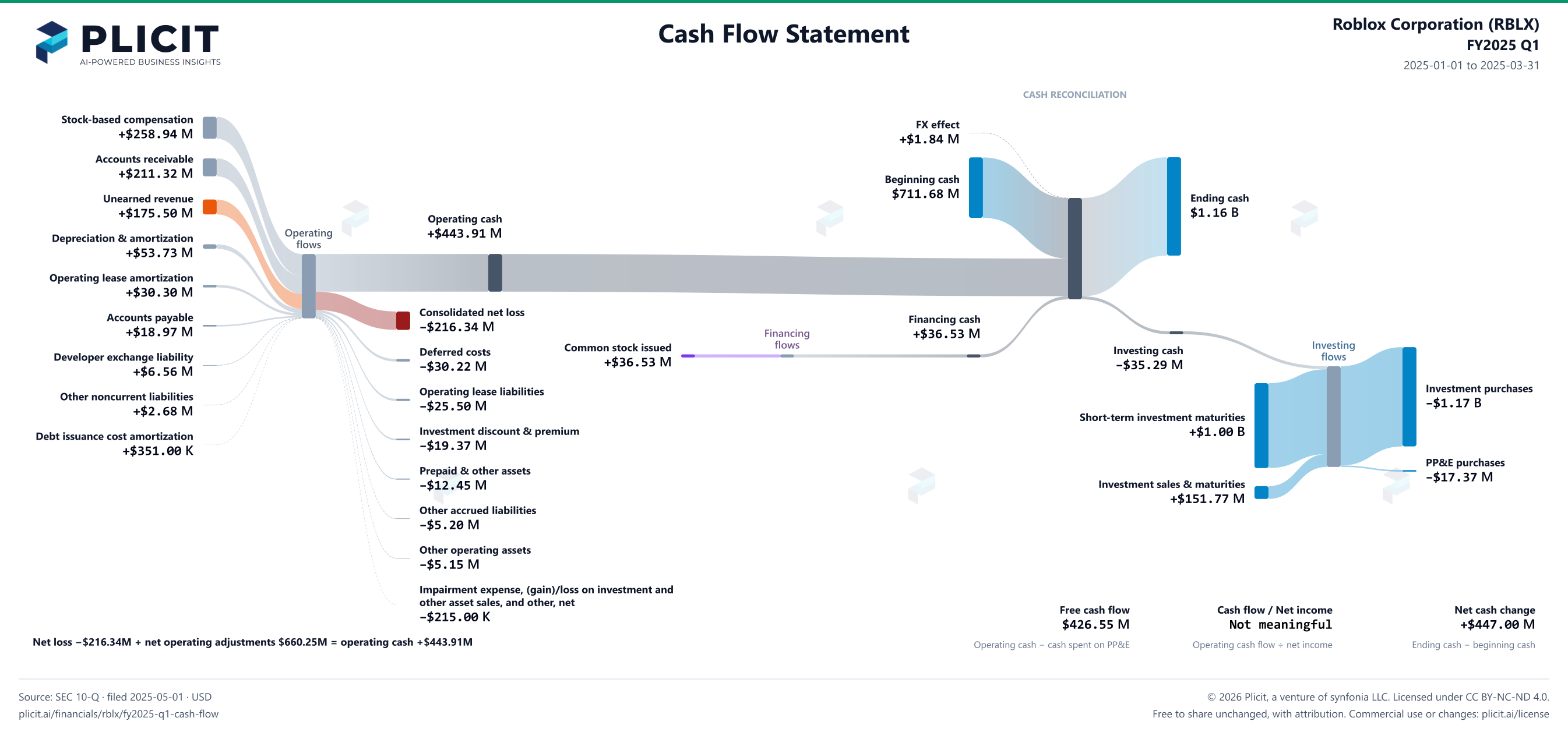 Roblox Corporation (RBLX) FY2025 Q1 Statement of Cash Flows Sankey chart