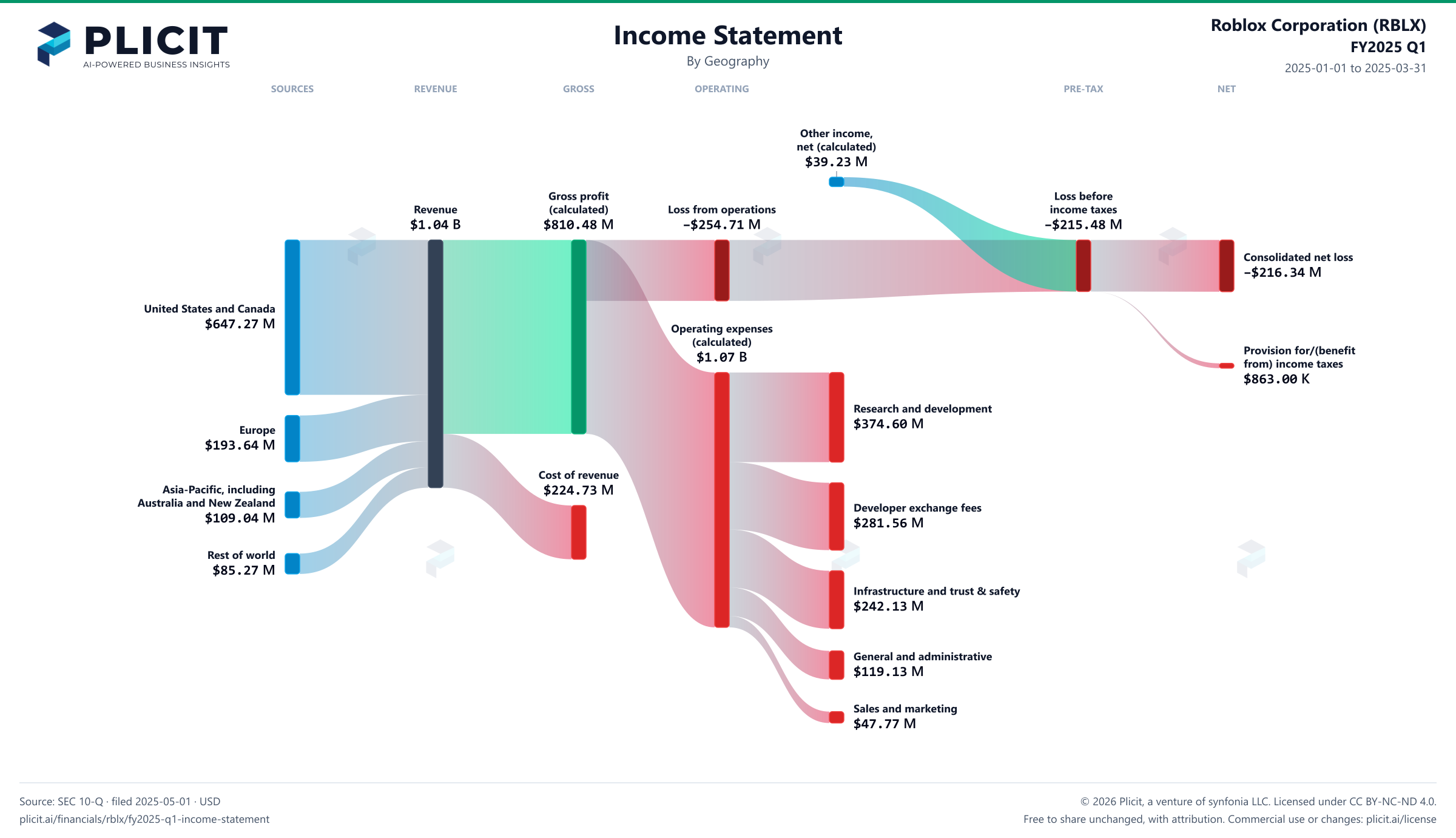 Roblox Corporation (RBLX) FY2025 Q1 P&L / Income Statement Sankey chart, Geography view