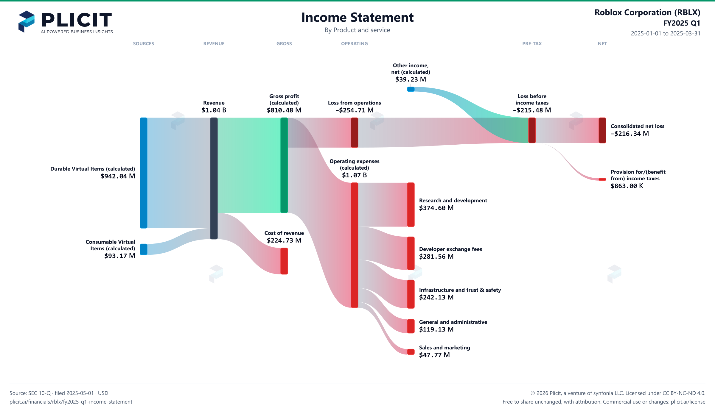 Roblox Corporation (RBLX) FY2025 Q1 Revenue by Product and Service Sankey chart