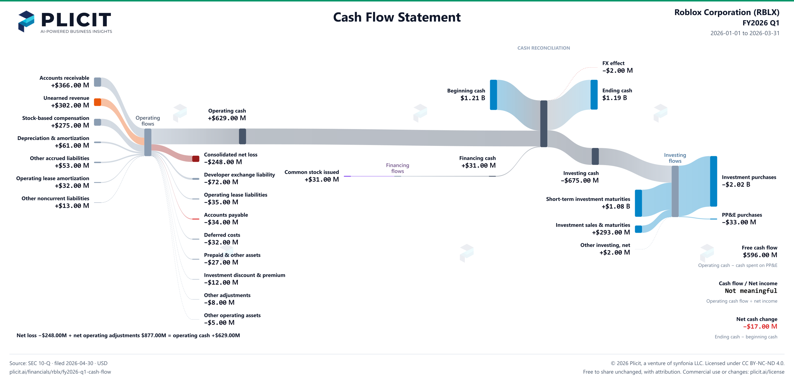 Roblox Corporation (RBLX) FY2026 Q1 Statement of Cash Flows Sankey chart