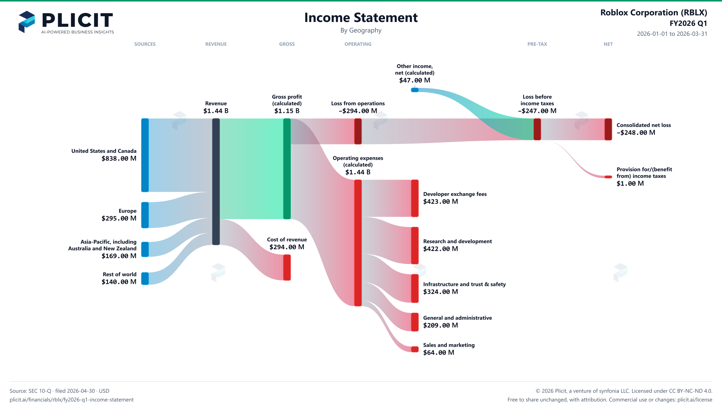 Roblox Corporation (RBLX) FY2026 Q1 P&L / Income Statement Sankey chart, Geography view