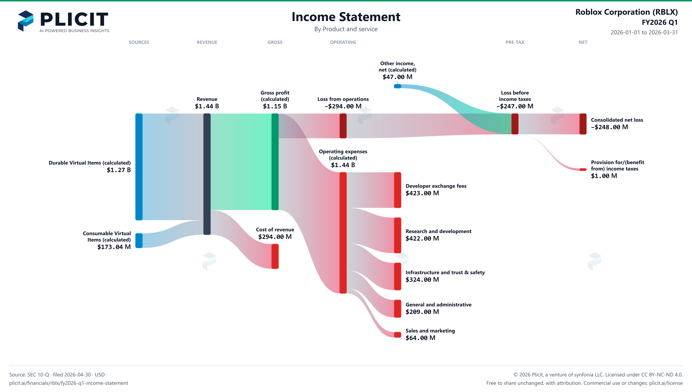 Roblox Corporation (RBLX) FY2026 Q1 Revenue by Product and Service Sankey chart