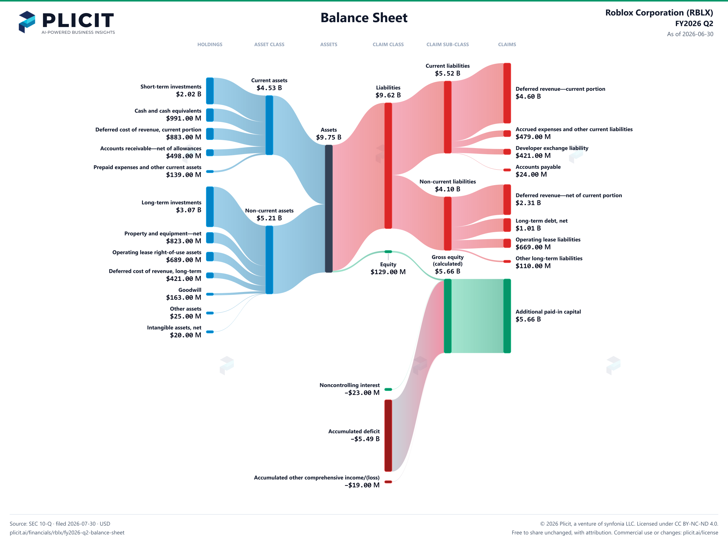 Roblox Corporation (RBLX) FY2026 Q2 Balance Sheet Sankey chart