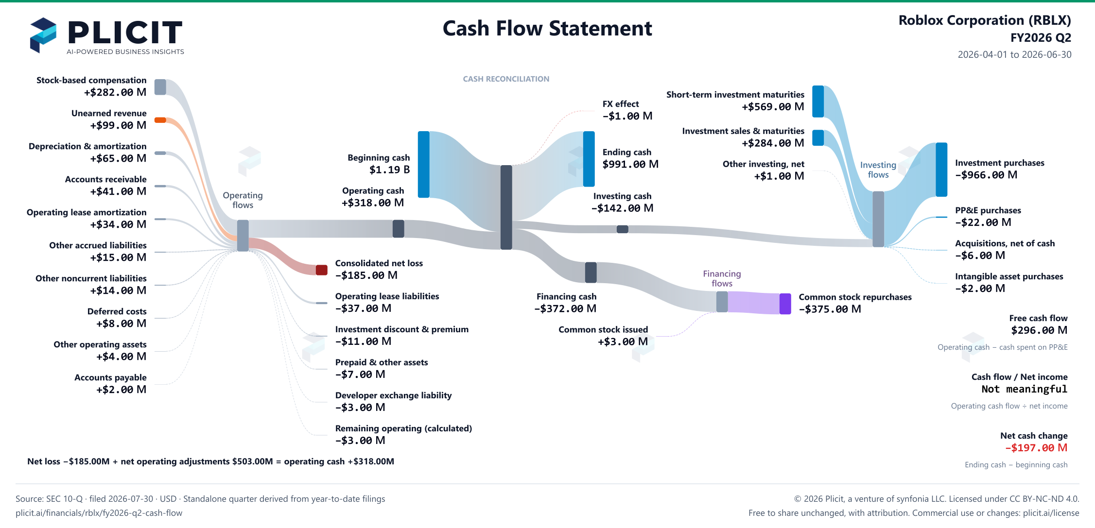 Roblox Corporation (RBLX) FY2026 Q2 Statement of Cash Flows Sankey chart