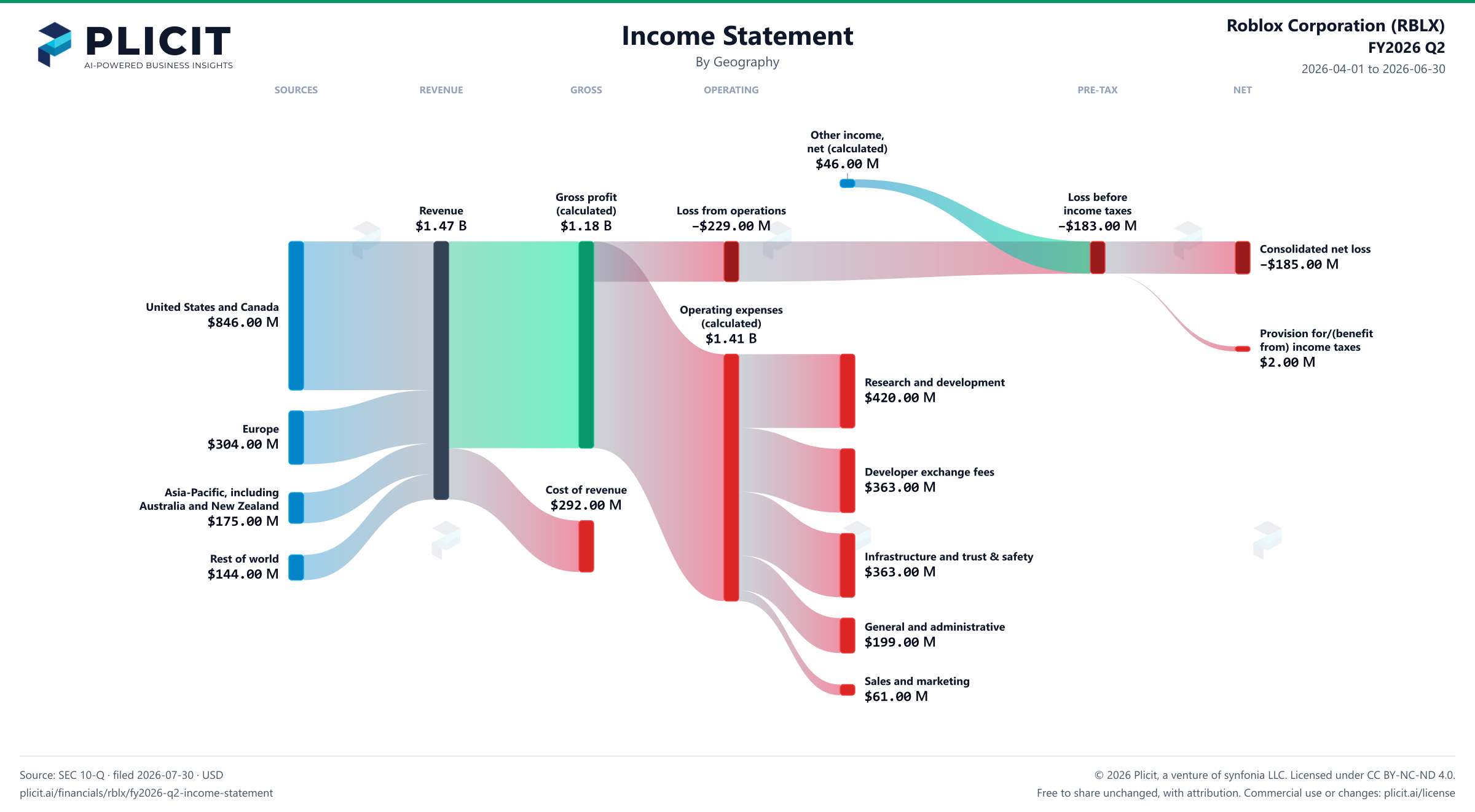 Roblox Corporation (RBLX) FY2026 Q2 P&L / Income Statement Sankey chart, Geography view