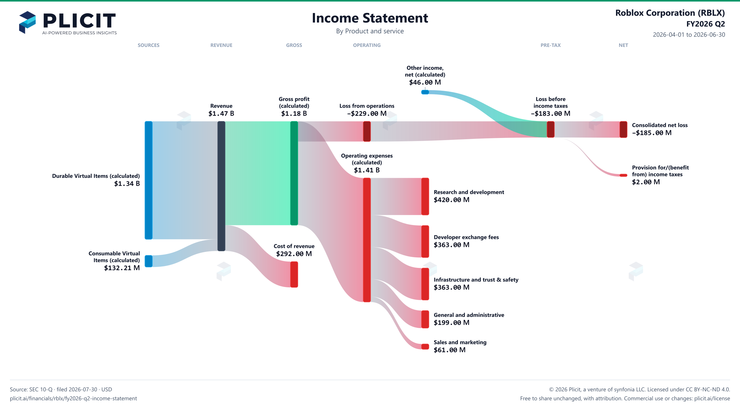 Roblox Corporation (RBLX) FY2026 Q2 Revenue by Product and Service Sankey chart