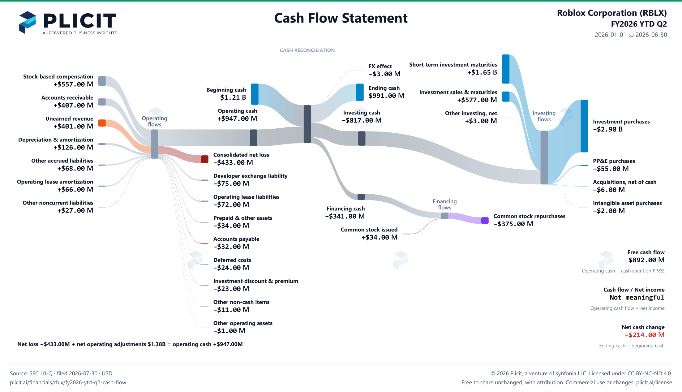 Roblox Corporation (RBLX) FY2026 YTD Q2 Statement of Cash Flows Sankey chart