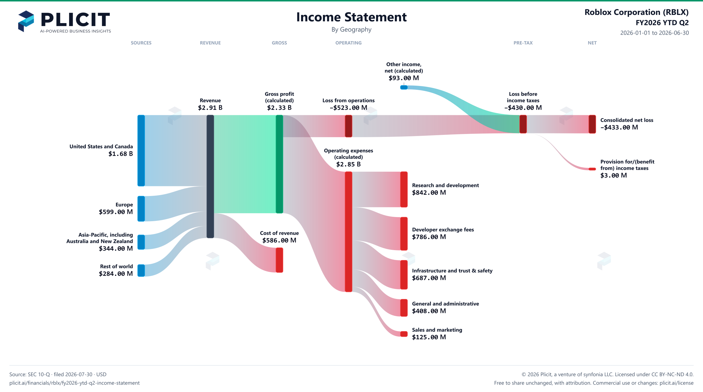 Roblox Corporation (RBLX) FY2026 YTD Q2 P&L / Income Statement Sankey chart, Geography view