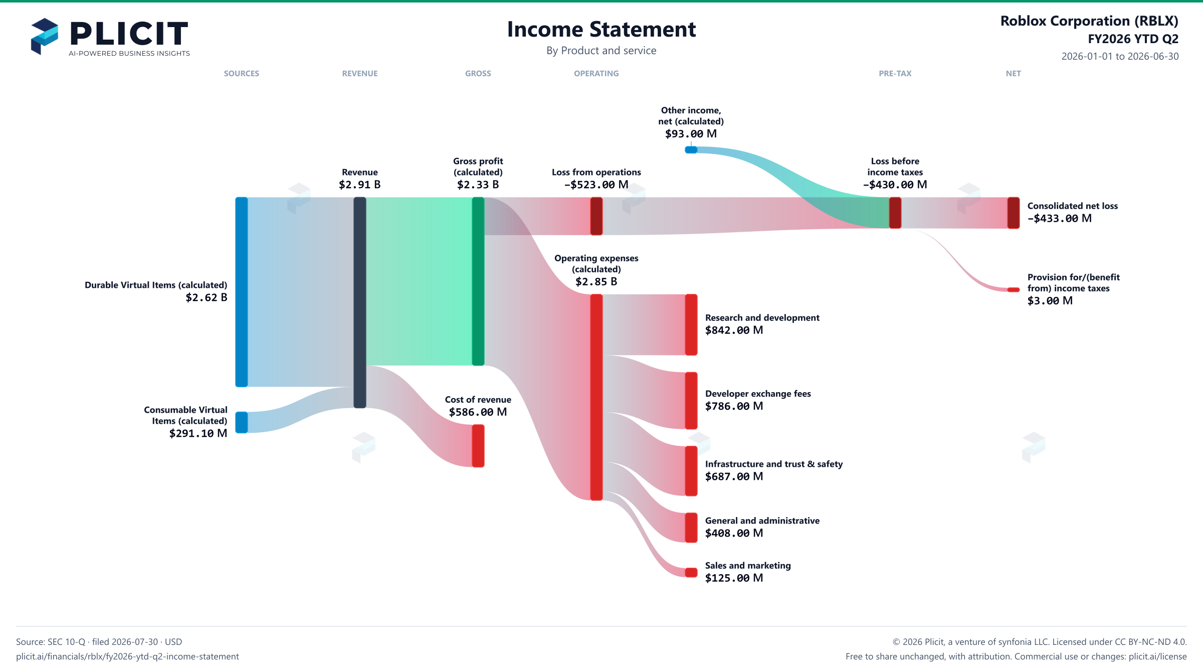Roblox Corporation (RBLX) FY2026 YTD Q2 Revenue by Product and Service Sankey chart