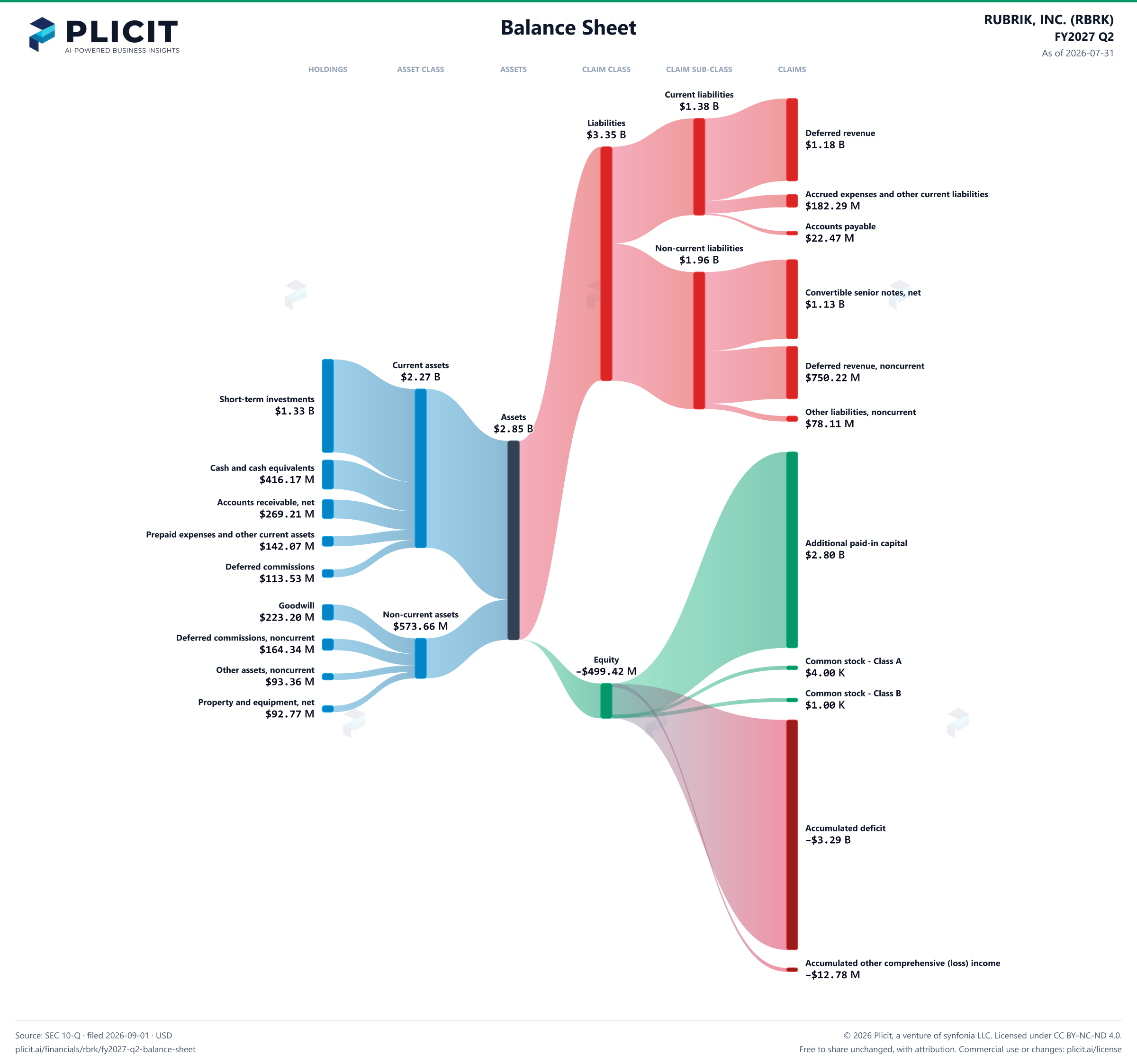 RUBRIK, INC. (RBRK) FY2027 Q2 Balance Sheet Sankey chart