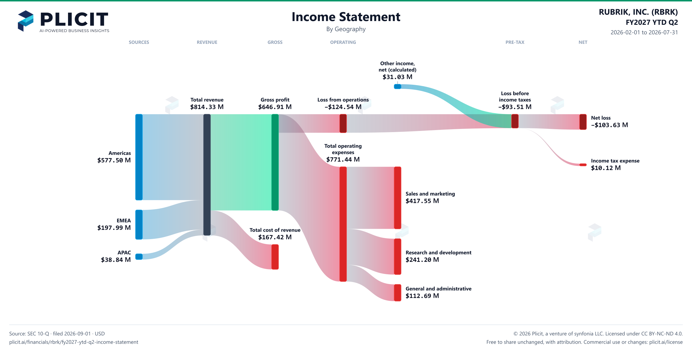 RUBRIK, INC. (RBRK) FY2027 YTD Q2 Revenue by Geography Sankey chart
