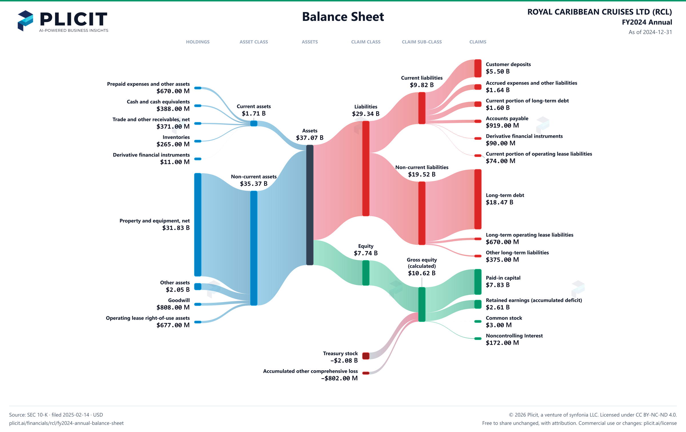 ROYAL CARIBBEAN CRUISES LTD (RCL) FY2024 Annual Balance Sheet Sankey chart