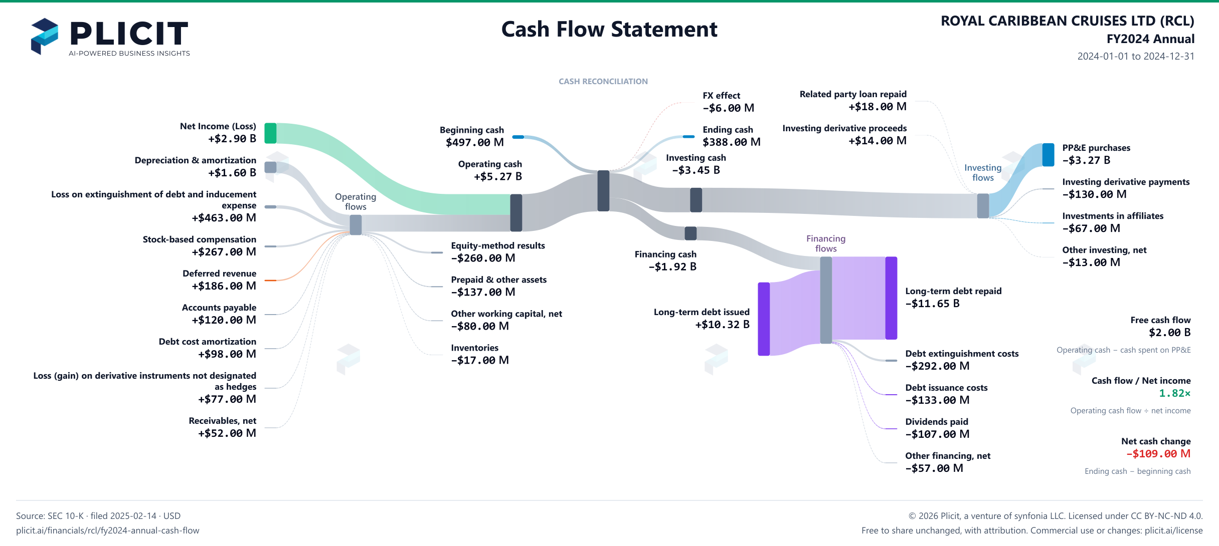 ROYAL CARIBBEAN CRUISES LTD (RCL) FY2024 Annual Statement of Cash Flows Sankey chart