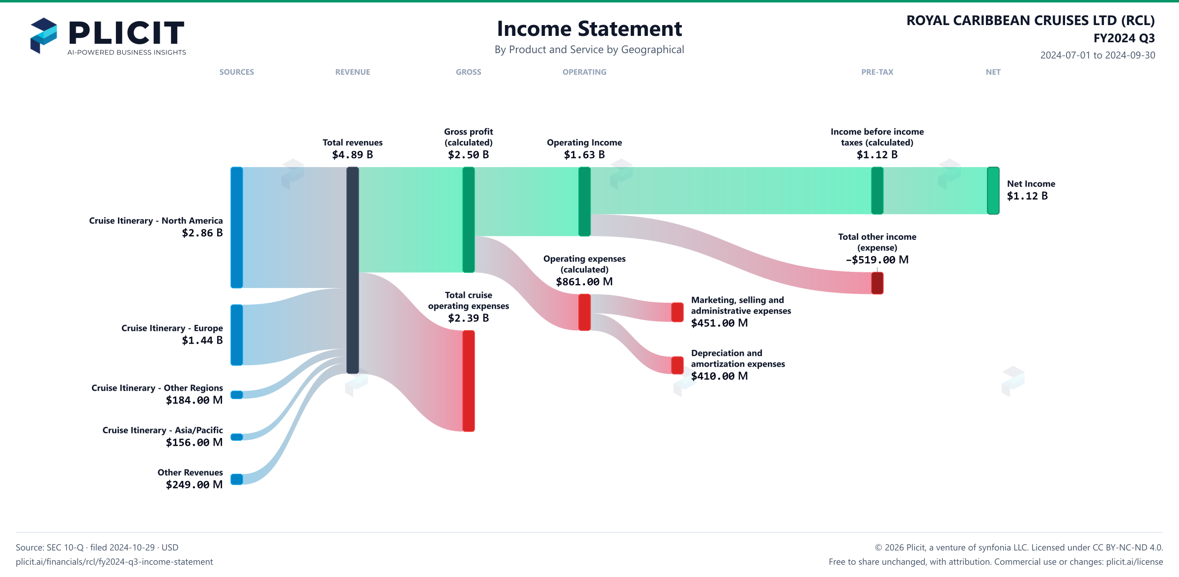 ROYAL CARIBBEAN CRUISES LTD (RCL) FY2024 Q3 P&L / Income Statement Sankey chart, Product and service — Product and Service by Geographical view