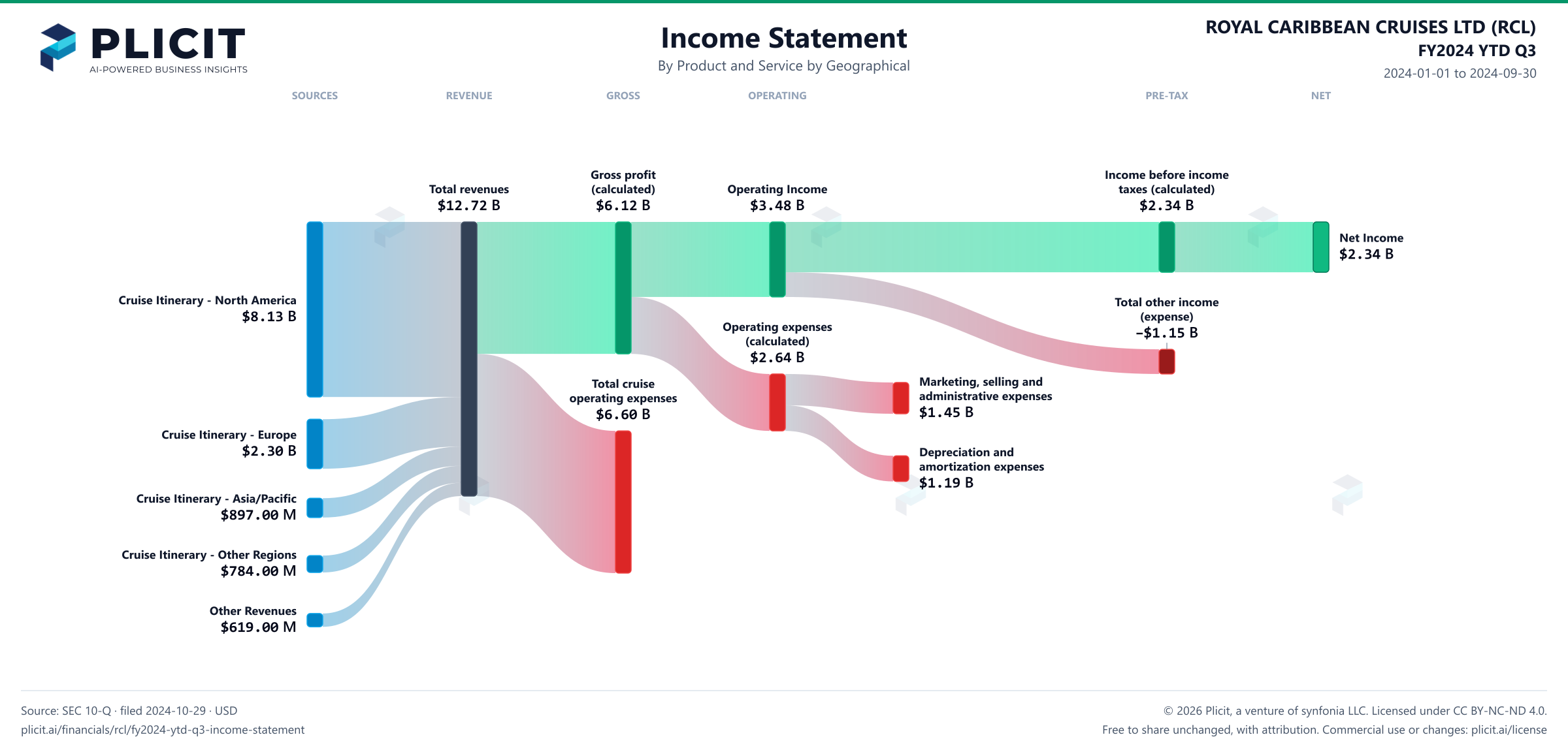 ROYAL CARIBBEAN CRUISES LTD (RCL) FY2024 YTD Q3 P&L / Income Statement Sankey chart, Product and service — Product and Service by Geographical view
