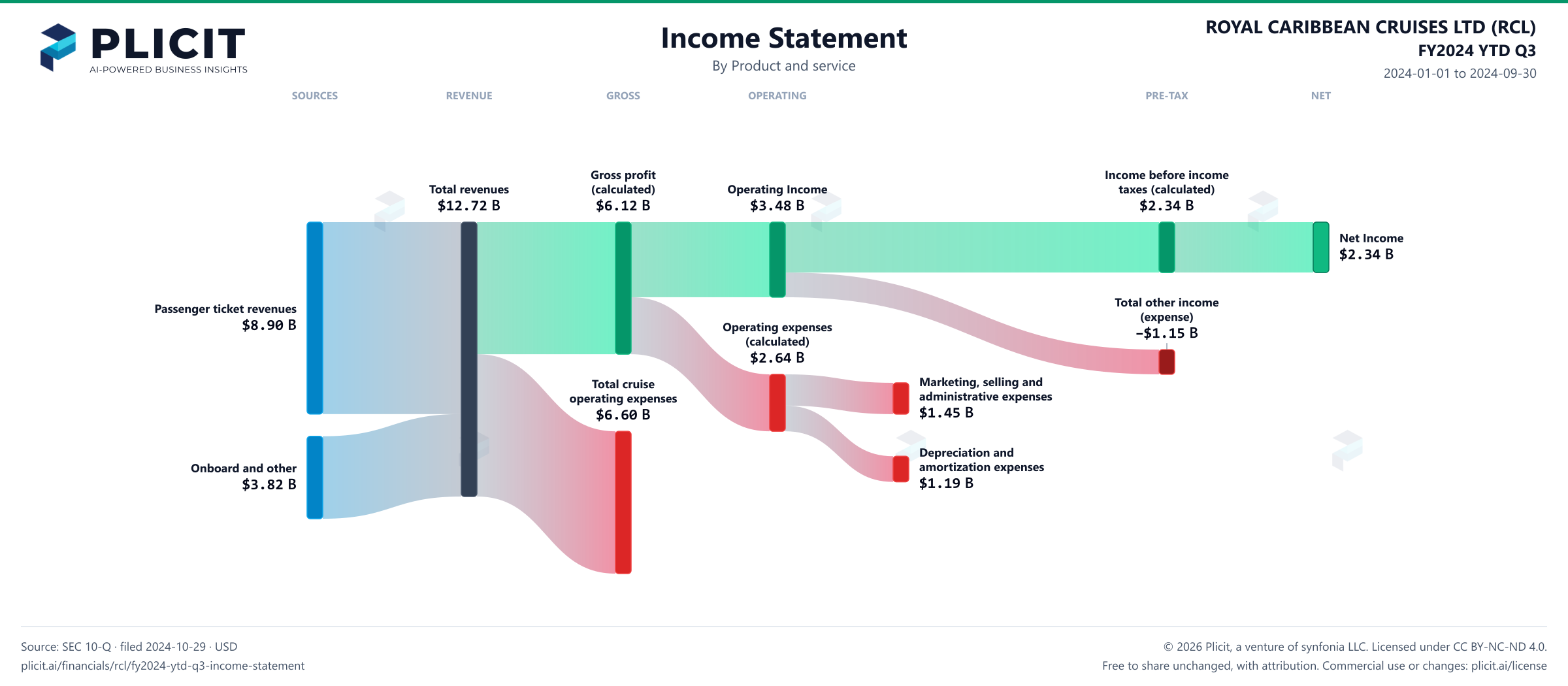 ROYAL CARIBBEAN CRUISES LTD (RCL) FY2024 YTD Q3 Revenue by Product and Service (2) Sankey chart