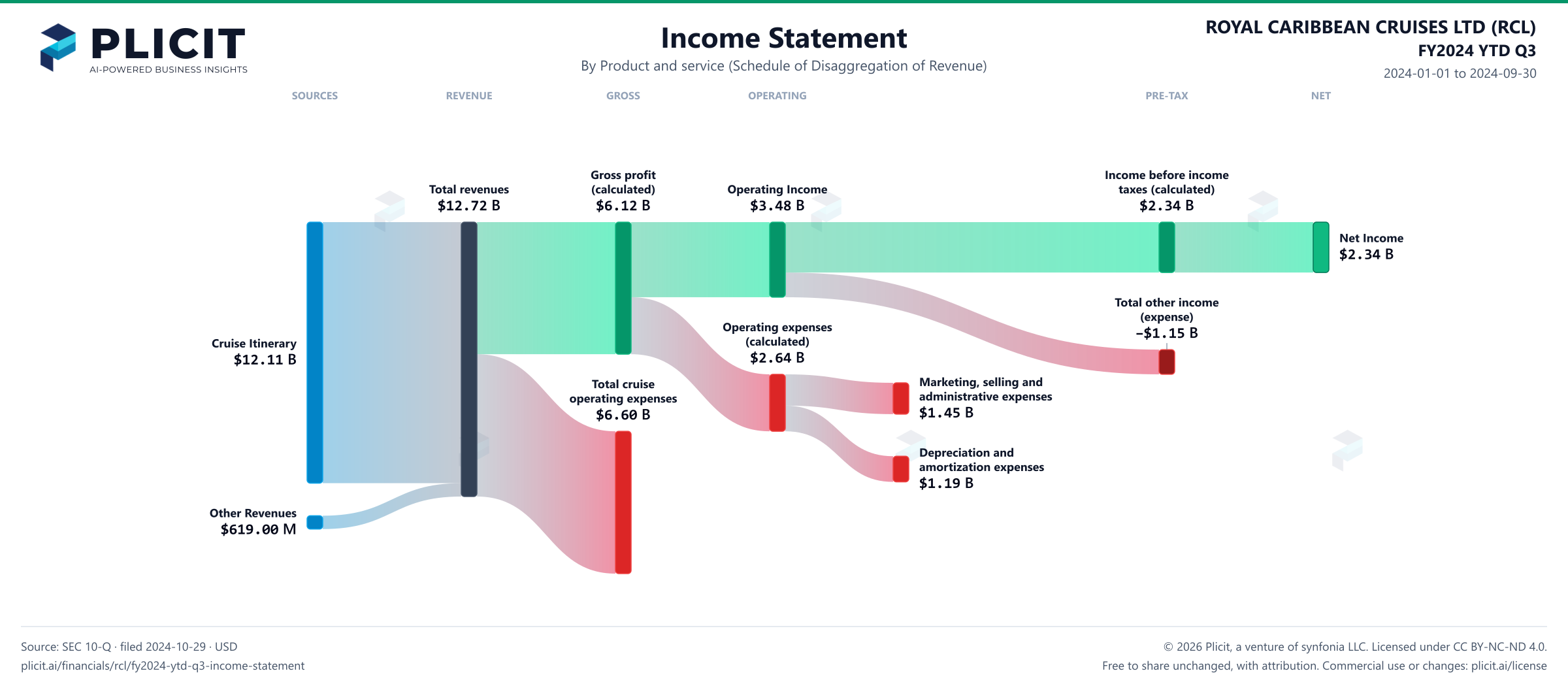 ROYAL CARIBBEAN CRUISES LTD (RCL) FY2024 YTD Q3 Revenue by Product and Service Sankey chart