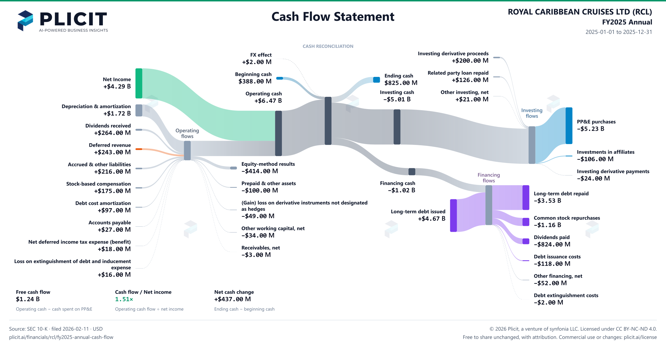 ROYAL CARIBBEAN CRUISES LTD (RCL) FY2025 Annual Statement of Cash Flows Sankey chart