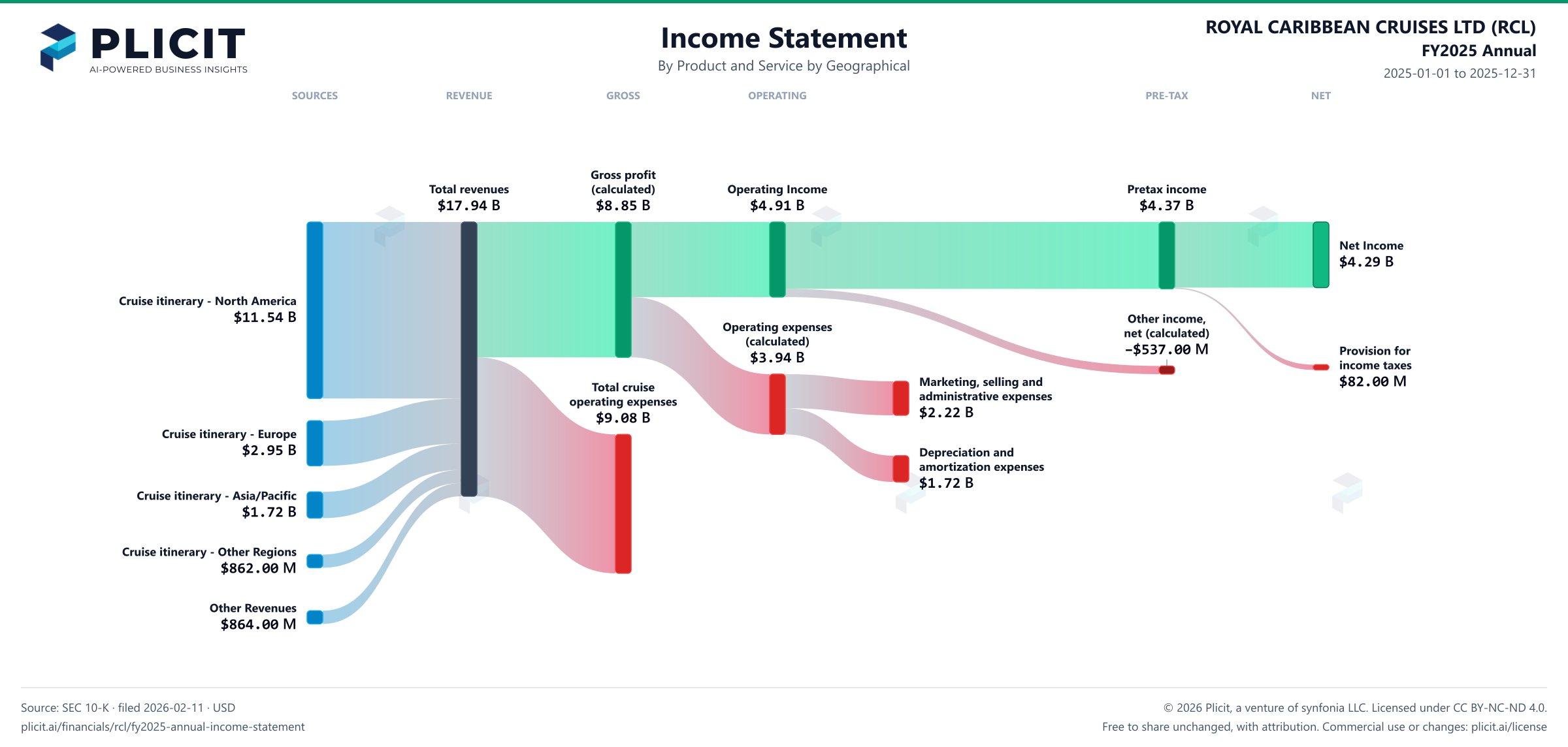 ROYAL CARIBBEAN CRUISES LTD (RCL) FY2025 Annual P&L / Income Statement Sankey chart, Product and service — Product and Service by Geographical view