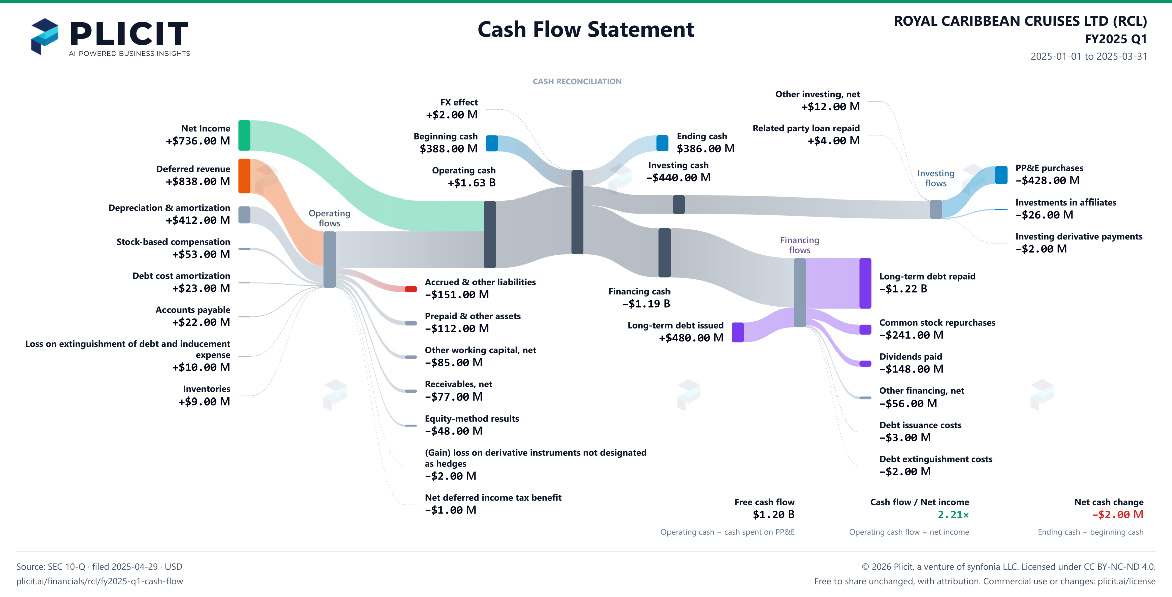 ROYAL CARIBBEAN CRUISES LTD (RCL) FY2025 Q1 Statement of Cash Flows Sankey chart