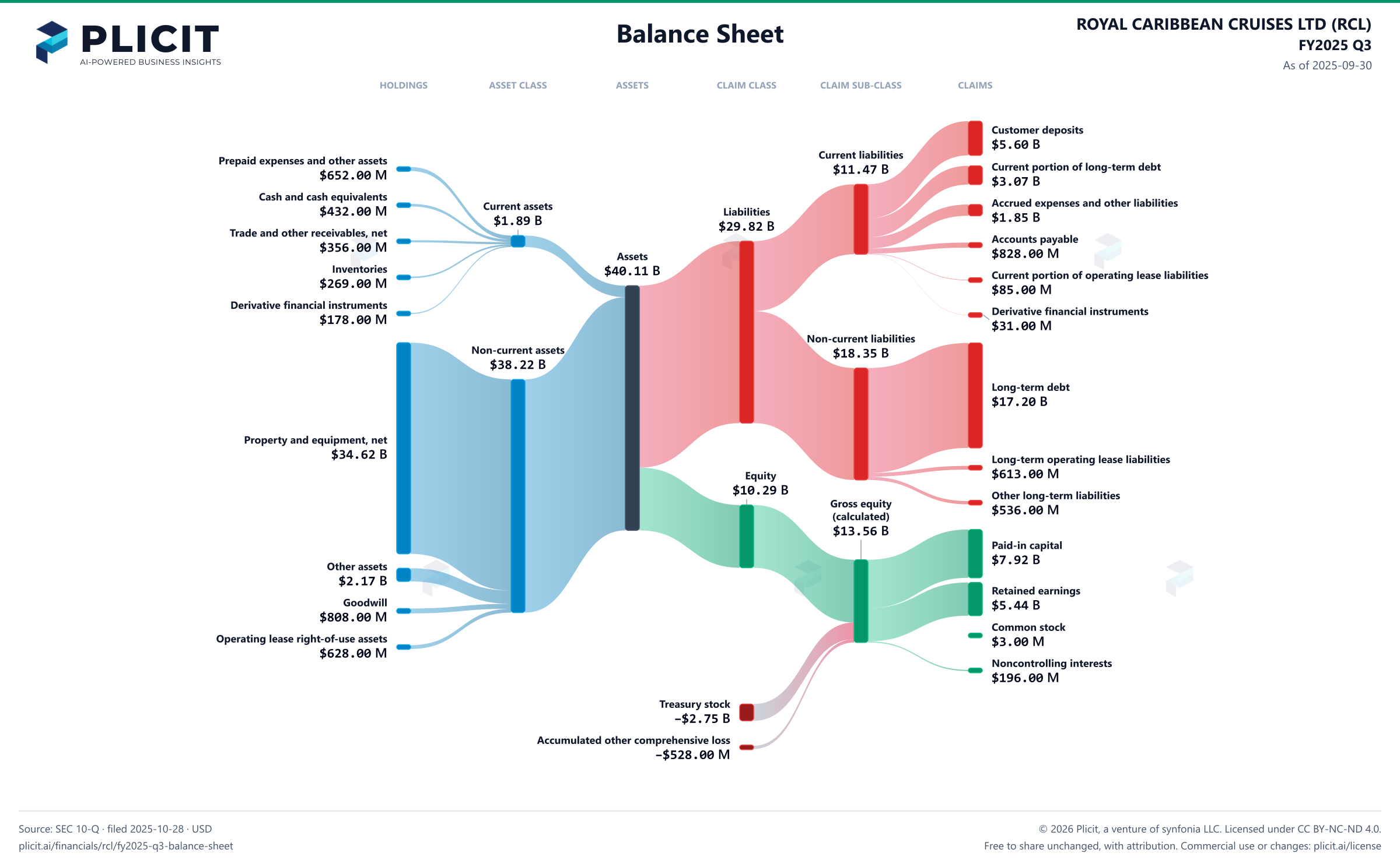 ROYAL CARIBBEAN CRUISES LTD (RCL) FY2025 Q3 Balance Sheet Sankey chart