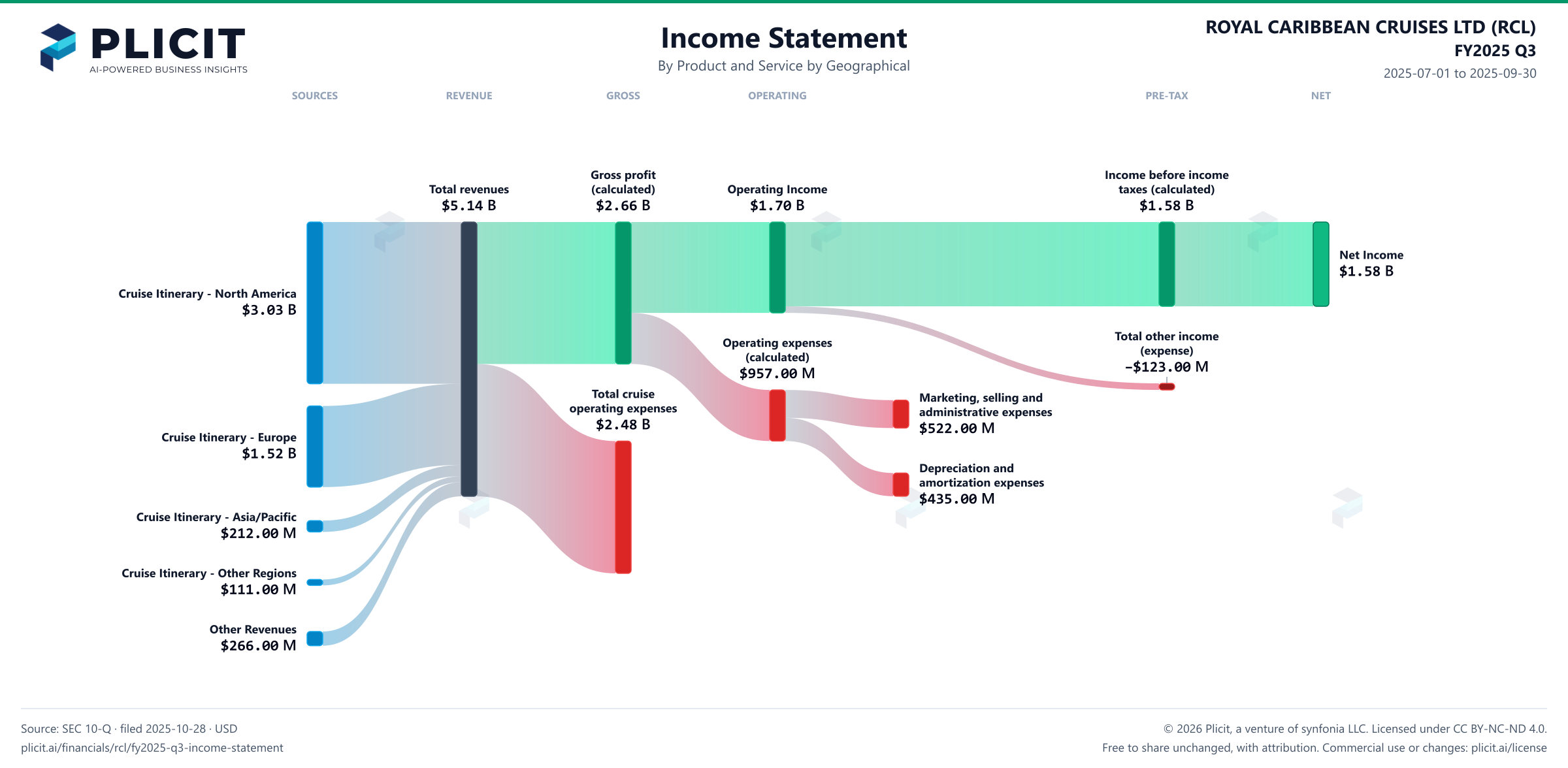 ROYAL CARIBBEAN CRUISES LTD (RCL) FY2025 Q3 P&L / Income Statement Sankey chart, Product and service — Product and Service by Geographical view