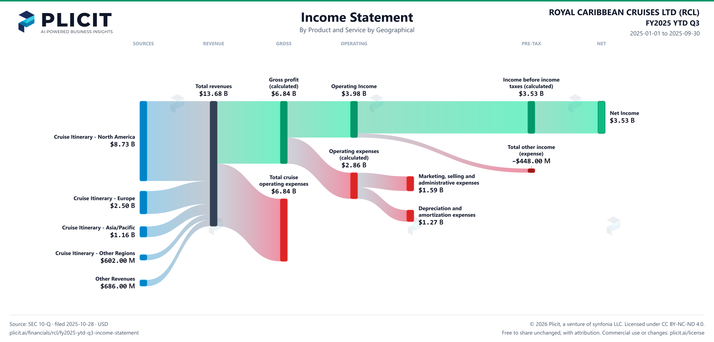 ROYAL CARIBBEAN CRUISES LTD (RCL) FY2025 YTD Q3 P&L / Income Statement Sankey chart, Product and service — Product and Service by Geographical view