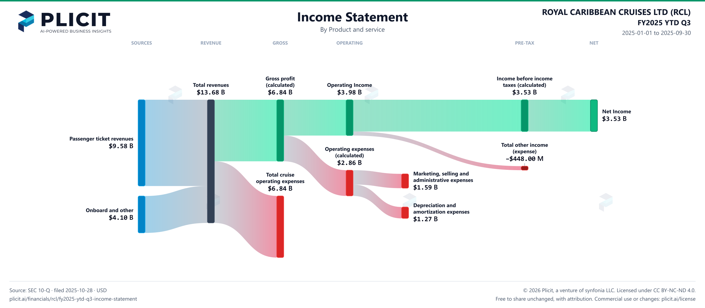 ROYAL CARIBBEAN CRUISES LTD (RCL) FY2025 YTD Q3 Revenue by Product and Service (2) Sankey chart