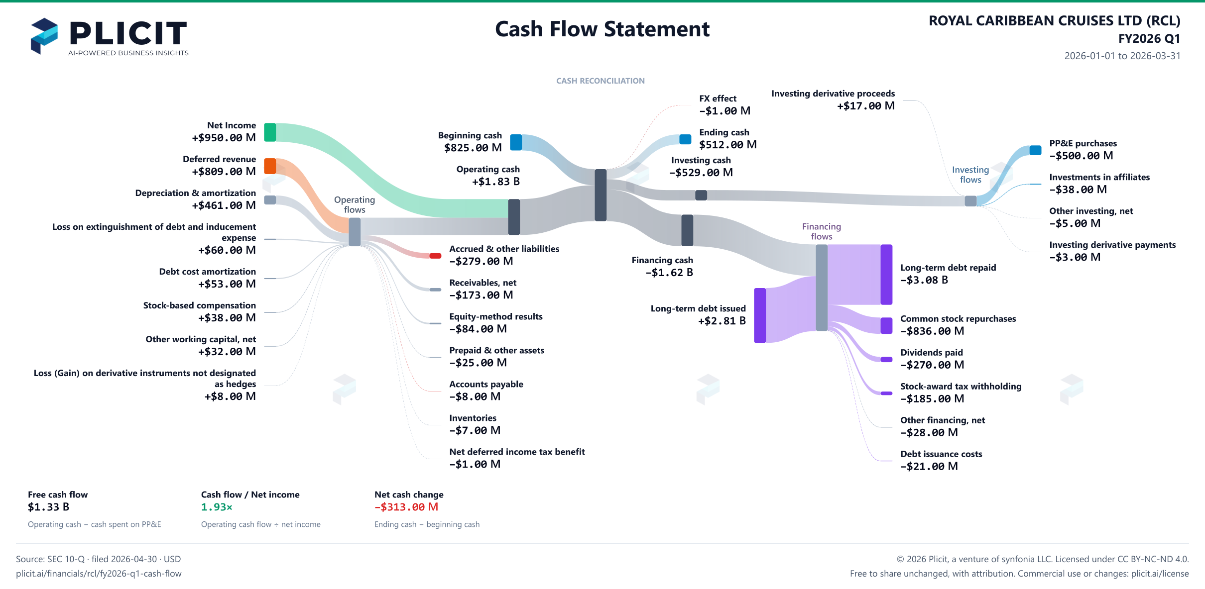 ROYAL CARIBBEAN CRUISES LTD (RCL) FY2026 Q1 Statement of Cash Flows Sankey chart