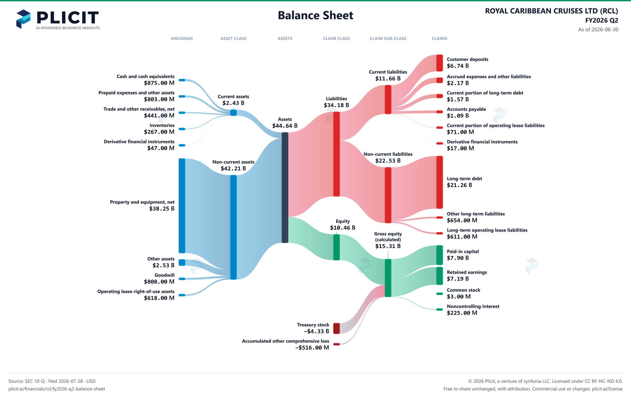 ROYAL CARIBBEAN CRUISES LTD (RCL) FY2026 Q2 Balance Sheet Sankey chart