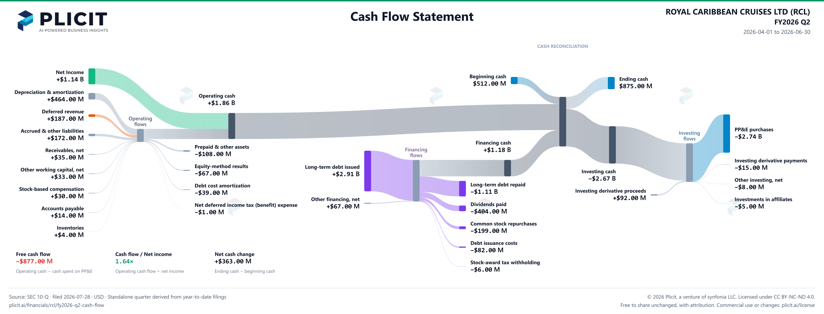 ROYAL CARIBBEAN CRUISES LTD (RCL) FY2026 Q2 Statement of Cash Flows Sankey chart