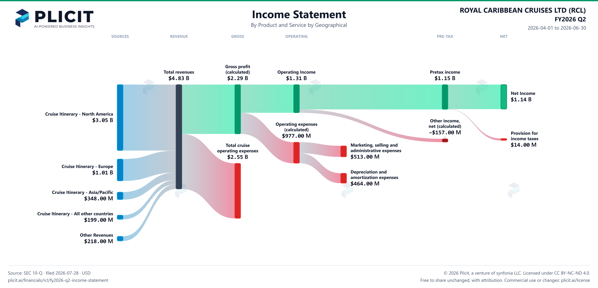 ROYAL CARIBBEAN CRUISES LTD (RCL) FY2026 Q2 P&L / Income Statement Sankey chart, Product and service — Product and Service by Geographical view
