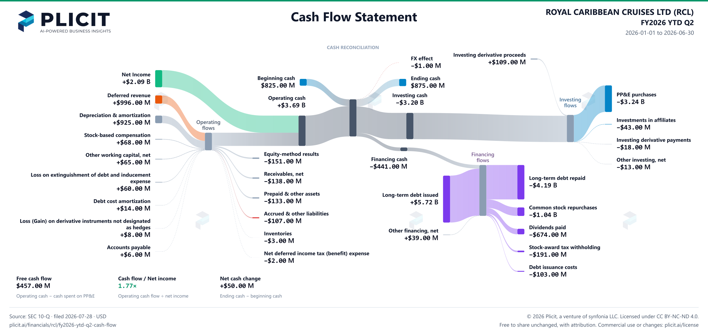 ROYAL CARIBBEAN CRUISES LTD (RCL) FY2026 YTD Q2 Statement of Cash Flows Sankey chart