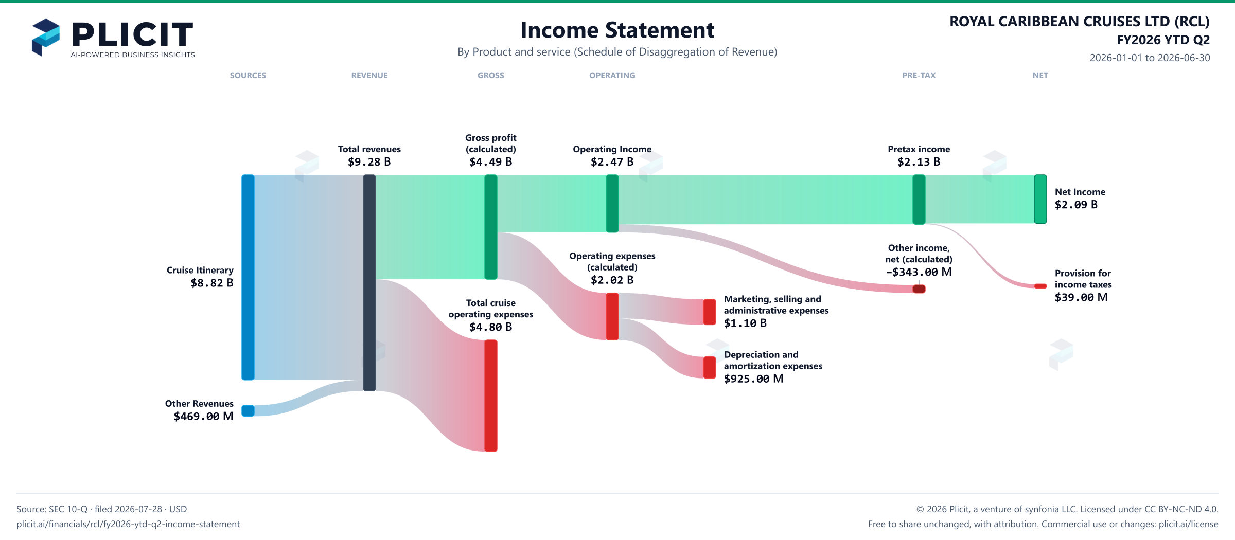 ROYAL CARIBBEAN CRUISES LTD (RCL) FY2026 YTD Q2 Revenue by Product and Service Sankey chart